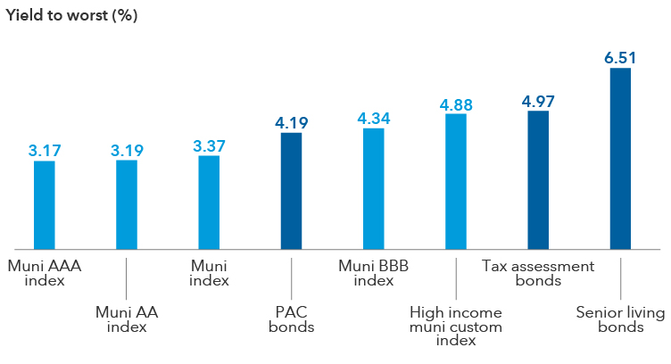 The chart displays the yield-to-worst percentages for various types of bonds. The listed bond types include Muni AAA Index, Muni AA Index, Muni Index, PAC Bonds (which involve mortgages made to lower income borrowers guaranteed by the federal government), Muni BBB Index, High-income muni bonds, tax assessment bonds, and senior living bonds. The corresponding yields are shown above each bar: 3.17%, 3.19%, 3.37%, 4.19%, 4.34%, 4.88%, 4.97%, 6.51%. 