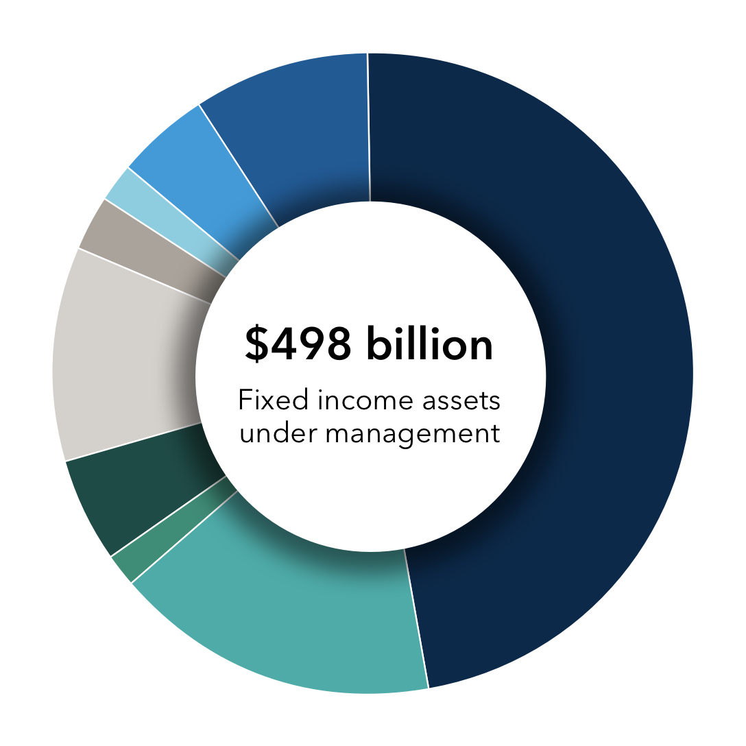 $498 billion fixed income assets under management