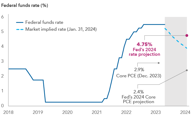 Chart shows the federal funds rate from 2018 – 2023 and market expectations for where the federal funds rate will go in 2024. The federal funds rate currently sits at an upper bound of 5.5%. Market pricing shows investors expect it to fall under 4% by the end of 2024. The chart also shows the Federal Reserve’s latest forecast for 2024, which anticipates a federal funds rate of 4.75%. The chart also shows the Core Personal Consumption Expenditures (PCE) inflation index for December 2023 (2.9%) and the Fed’s projection that Core PCE will fall to 2.4% by the end of 2024.