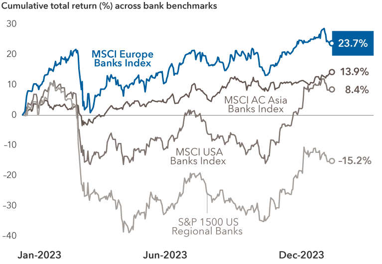 Chart shows cumulative returns for major global bank indexes from December 31, 2022, through January 15, 2023. The MSCI Europe Bank Index was up 24%. The MSCI AC Asia Banks Index was up 14%. The MSCI USA Banks Index was up 8%. The S&P 1500 U.S. Regional Banks Index was down 15%.