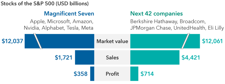 The bar chart shows a comparison of Magnificent Seven stocks — Apple, Microsoft, Amazon, Nvidia, Alphabet, Tesla and Meta. This group is compared to the next 42 companies in the S&P 500 that have an equivalent market cap of the mega-cap tech group. Leaders of this group ranked by market capitalization include Berkshire Hathaway, Broadcom, JPMorgan Chase, UnitedHealth and Eli Lilly. The bar graph compares market value, sales and profit. The market value of the Magnificent Seven is $12.04 trillion compared to the next 42 companies at $12.06 trillion. Sales for the Magnificent Seven are about $1.7 trillion, and the next 42 companies are $4.4 trillion. For profit, the Magnificent Seven boasts about $358 billion versus the next 42 companies at $714 billion.