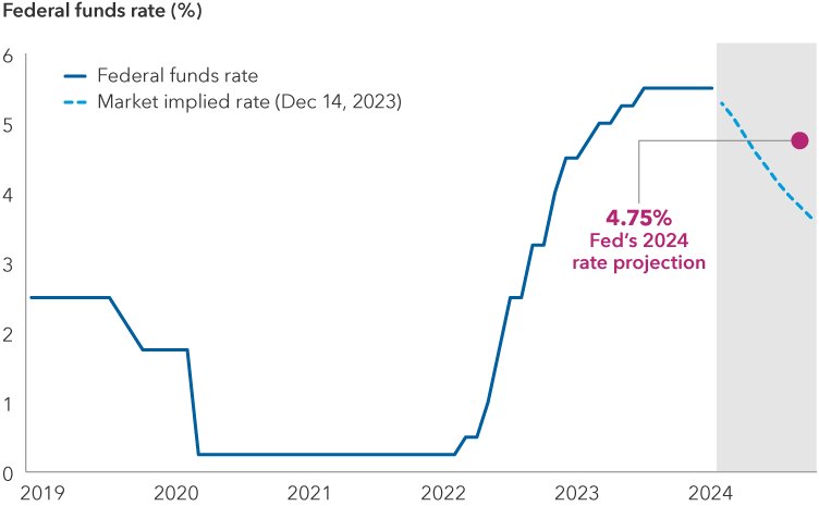 Chart shows the federal funds rate from 2018 – 2023 and market expectations for where the federal funds rate will go in 2024. The federal funds rate currently sits at an upper bound of 5.5%. Market pricing shows investors expect it to fall under 4% by the end of 2024. The chart also shows the Federal Reserve’s latest forecast for 2024, which anticipates a federal funds rate of 4.75%.
