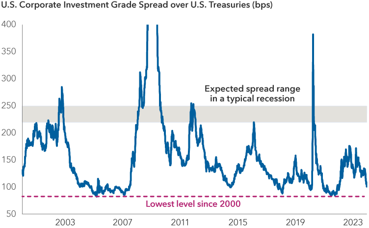 Chart shows spreads over U.S. Treasuries for the Bloomberg U.S. Corporate Investment Grade Index from 2000 to 2023. Spreads currently sit just over 100 basis points, which is around 20 basis points higher than the lowest level of the period (82 basis points). The chart also shows a shaded region between 220 basis points and 250 basis points, representing the expected range in which spread would likely trade in a typical recession.