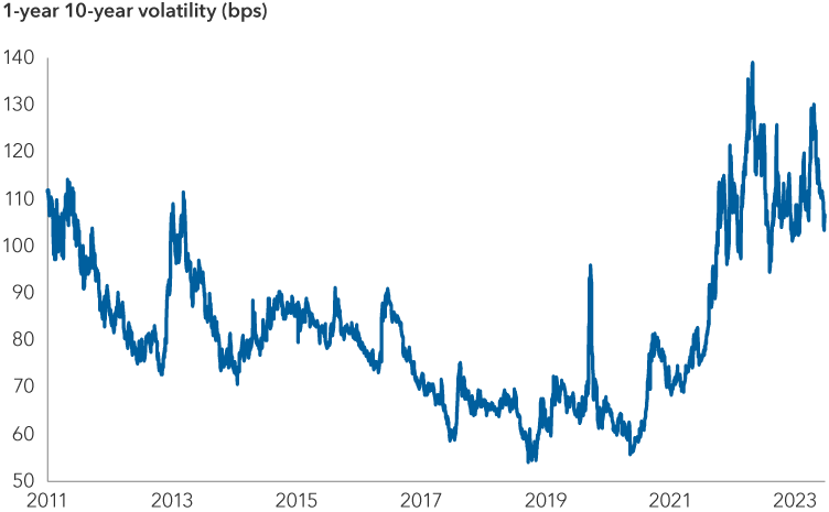 Chart shows market-implied rate volatility expectations based on options pricing from 2011 to 2023. The rate volatility index peaked in late 2022 at a level near 140. It has since fallen to 106 as of December 22, 2023, which is higher than it has been for the majority of the period shown in the chart.