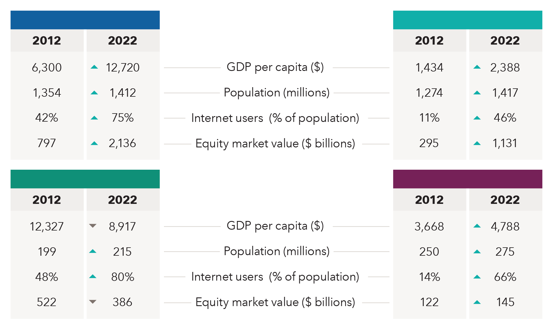 Table shows statistics on emerging markets. China’s GDP per capita was $6,300 in 2012 and $12,720 in 2022. India’s GDP per capita was $1,434 in 2012 and $2,388 in 2022. Brazil’s GDP per capita was $12,327 in 2012 and $8,917 in 2022. Indonesia’s GDP per capita was $3,668 in 2012 and $4,788 in 2022. China's population was 1.3 billion in 2012 and 1.4 billion in 2022. India's population was 1.2 billion in 2012 and 1.4 billion in 2022. Brazil's population was 199 million in 2012 and 215 million in 2022. Indonesia's population was 250 million in 2012 and 275 million in 2022. Internet users in China were 42% of the population in 2012 and 75% in 2022. Internet users in India were 11% of the population in 2012 and 46% in 2021. Internet users in Brazil were 48% of the population in 2012 and 80% in 2022. Internet users in Indonesia were 14% of the population in 2012 and 66% in 2022. Equity market value of the MSCI China Index was $797 billion in 2012 and $2.1 trillion in 2022. Equity market value of MSCI India Index was $295 billion in 2012 and $1.1 trillion in 2022. Equity market value of MSCI Brazil Index was $522 billion in 2012 and $386 billion in 2022. Equity market value of MSCI Indonesia Index was $122 billion in 2012 and $145 billion in 2022.