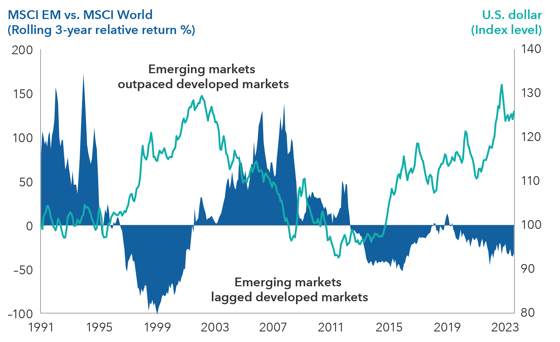 Chart shows relative performance of MSCI Emerging Markets Index versus the MSCI World Index from January 31, 1991, to August 31, 2023. Emerging markets outperformed developed markets from 1991 to June 1996. Developed markets outperformed emerging markets from July 1996 to May 2001, a period when the dollar generally strengthened. Emerging markets then outperformed developed markets until April 2012, a period when the dollar generally weakened. Developed markets have outperformed emerging markets since, a period when the dollar generally strengthened.