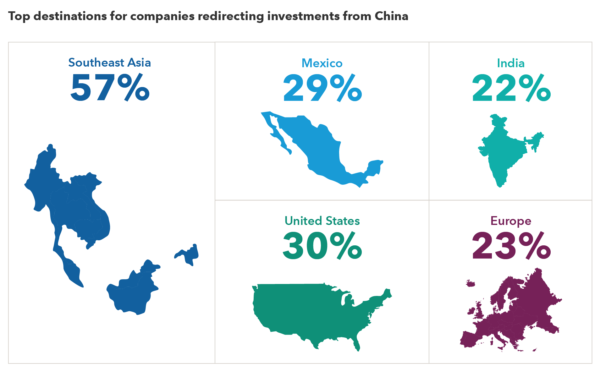 The image shows the top destinations companies are choosing when redirecting investments from China. According to a survey by AmCham Shanghai, 57% of redirected investments from China are going to Southeast Asia, 30% are going to the United States, 29% are going to Mexico, 23% are going to Europe and 22% are going to India.