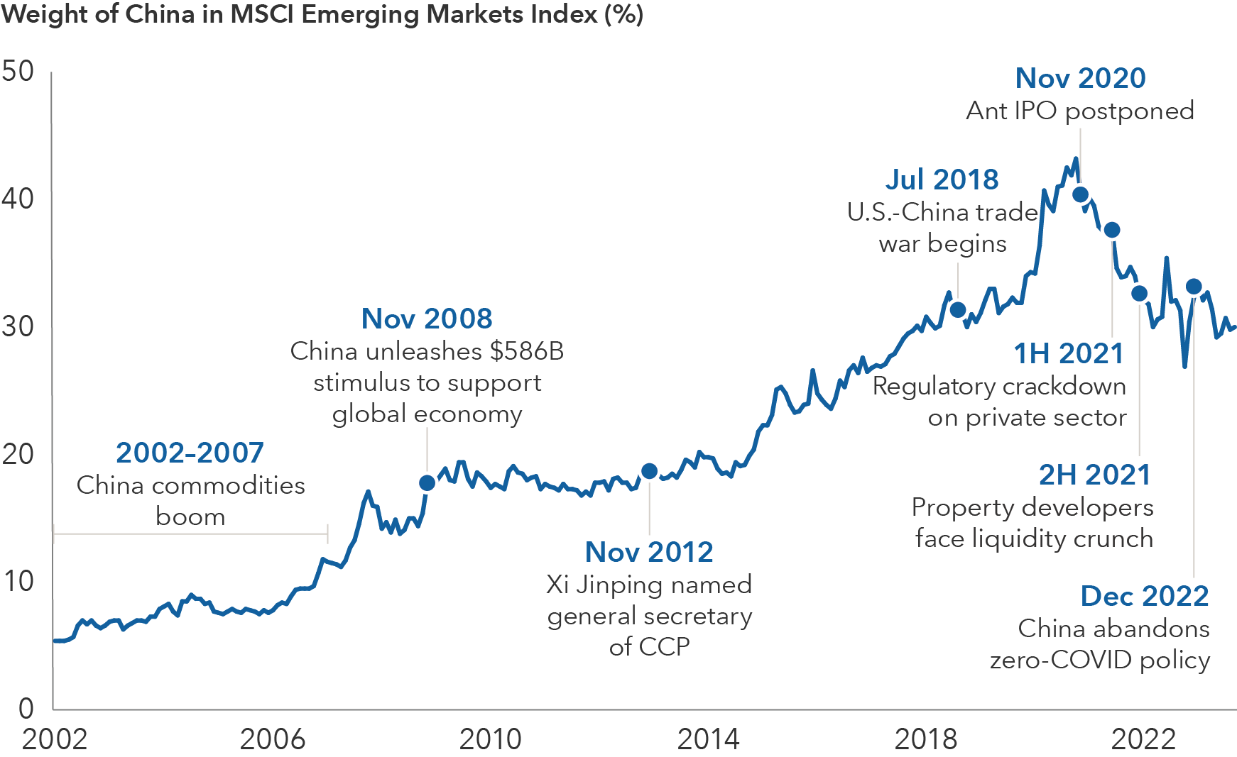 Chart shows percentage weight of China in the MSCI Emerging Markets Index from January 31, 2002, to September 30, 2023. China’s weight in the index began at 5.4%. It steadily rose to eventually peak at 43% in October 2020. The weight then declined to 30%. Labels on the chart indicate: From 2002 to 2007: China commodities boom; in that period, China’s weight in the MSCI Emerging Markets Index ranged from 5.4% to 11.5%. November 2008: China unleashes $586 billion stimulus to support global economy; in that month, China’s weight in the MSCI Emerging Markets Index was 17.7%. November 2012: Xi Jinping named general secretary of the Chinese Communist Party; in that month, China’s weight in the MSCI Emerging Markets Index was 18.6%. July 2018: U.S.-China trade war begins; in that month, China’s weight in the MSCI Emerging Markets Index was 31.2%. November 2020: Ant IPO postponed; in that month, China’s weight in the MSCI Emerging Markets Index was 40.7%. First half of 2021: Regulatory crackdown on private sector; in that period, China’s weight in the MSCI Emerging Markets Index declined from 39.1% to 37.5%. Second half of 2021: Property developers face liquidity crunch; in that period, China’s weight in the MSCI Emerging Markets Index declined from 37.5% to 32.4%. December 2022: China abandons zero-COVID policy; in that month, China’s weight in the MSCI Emerging Markets Index was 32.3%.