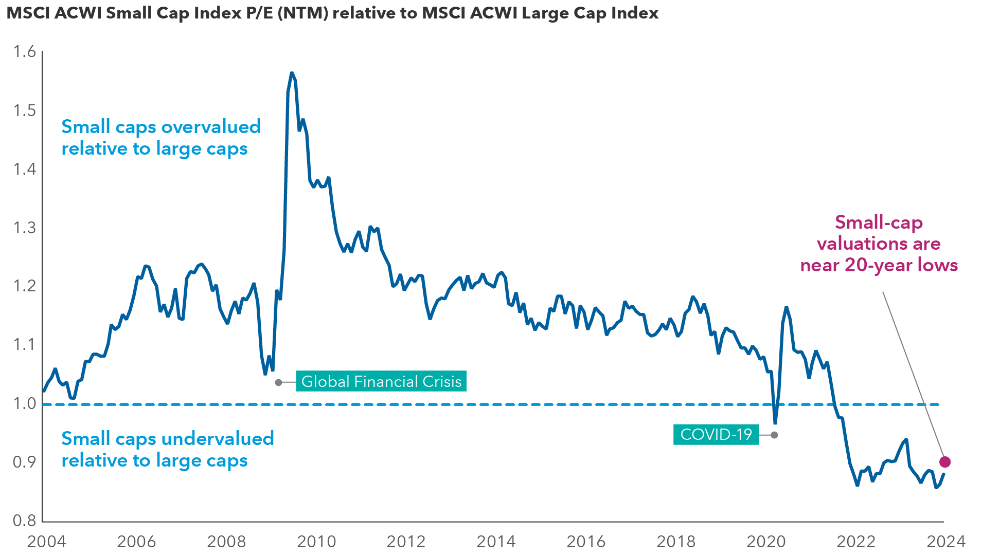A line chart compares the MSCI All Country World Index (ACWI) Small Cap Index price-to-earnings (P/E) ratio over the next 12 months (NTM) to the MSCI ACWI Large Cap Index from December 31, 2003, to May 31, 2024. The y-axis shows relative P/E ratios ranging from 0.8 to 1.6, and the x-axis represents years. The line starts near 1.0 in 2004 and fluctuates, dipping back toward 1.0 during the Great Financial Crisis, and peaking at 1.57 around 2009. The line then declines with a significant dip during the COVID-19 pandemic, reaching its lowest point near 2024, marked “Small-cap valuations are near 20-year lows.” Two annotations indicate where small caps were overvalued relative to large caps (above 1.0) and periods where they were undervalued (below 1.0).