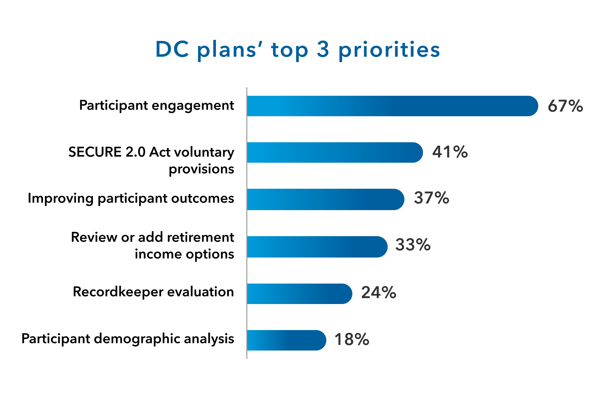 Defined contribution plan sponsors chose their top three priorities over the next 12 months. 67% said participant engagement. 41% said Secure 2.0 Act voluntary provisions. 37% said improving participant outcomes. 33% said review or add retirement income options. 24% said recordkeeper evaluation.18% said participant demographic analysis.