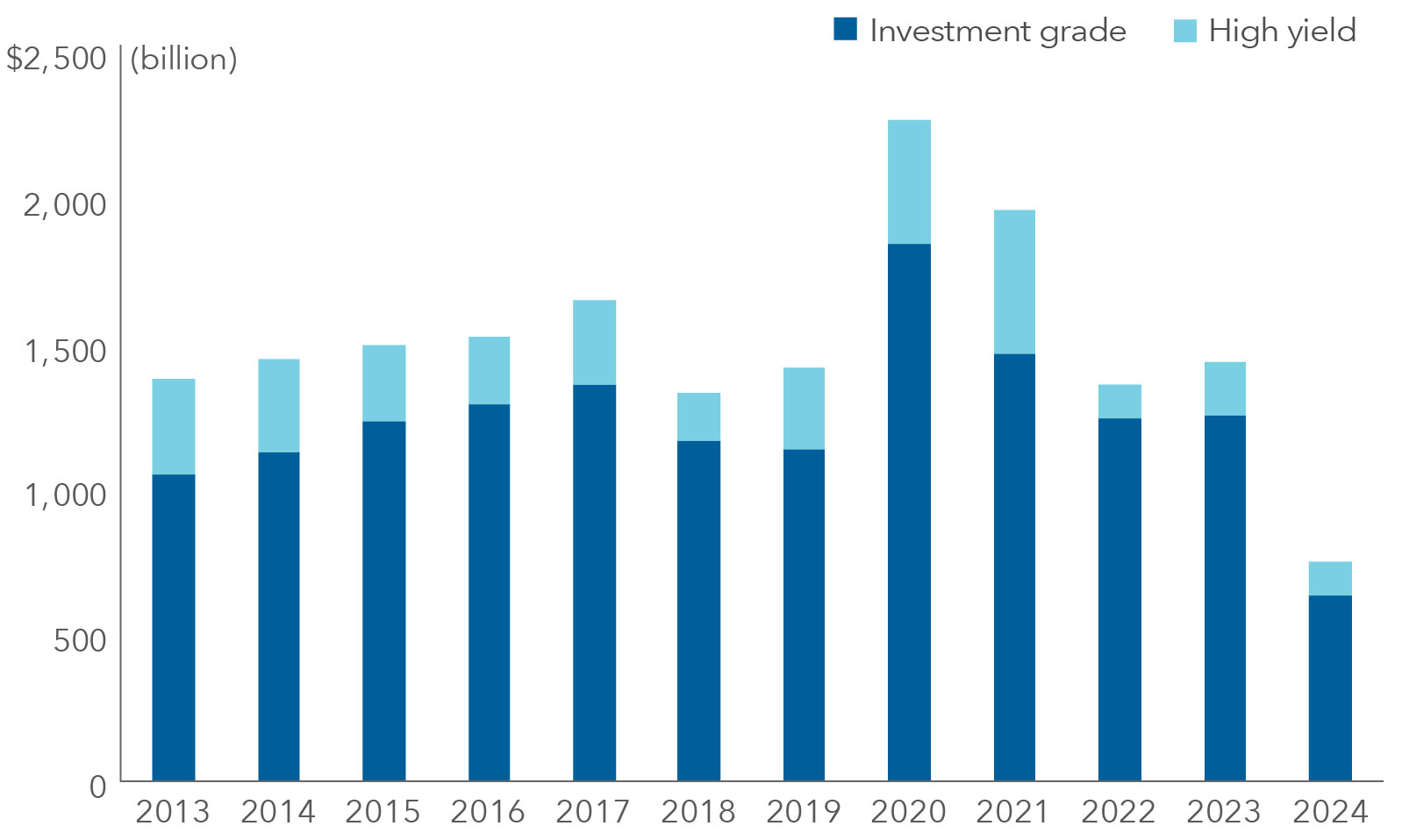 The stacked bar chart compares the amount of investment-grade and high-yield corporate bonds issued from 2013 through April 30, 2024. Each year is represented. High-yield debt fluctuates between $100 billion and $400 billion but rises to nearly $500 billion in 2020 and 2021, followed by a sharp decline. Investment-grade corporate debt remains steadily above $1 trillion until 2020, when it sharply peaks at $1.8 trillion. Investment-grade corporate debt subsequently declines to about $600 billion in 2024. The vertical axis shows amounts in billions of U.S. dollars, and the horizontal axis lists the years.