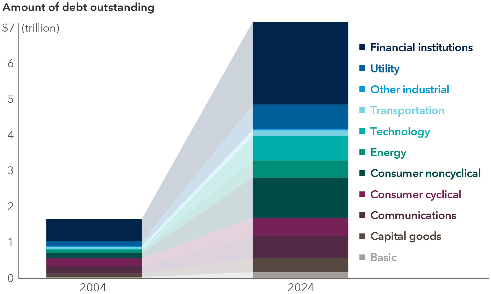 Two stacked bars in the chart above compare the total investment-grade corporate debt outstanding (as represented by the Bloomberg U.S. Corporate Investment Grade Index) in trillions of dollars among various sectors between 2004 and 2024. The vertical bars show a stark contrast in the two decades that separate them. In 2004, the amount outstanding among all sectors totaled less than $2 trillion. Most sectors like basic, capital goods, communications, and others show less than $100 billion, with the notable exception of financial institutions, which made up about $500 billion. By 2024, there’s a significant increase, especially in financial institutions and consumer noncyclical goods. The total amount surpasses $7 trillion and shows substantial growth in debt among all sectors, including basic, capital goods, communications, consumer cyclical goods, energy, technology, transportation, other industrial and utilities over the twenty-year span. The y-axis is marked in increments of $1 trillion.
