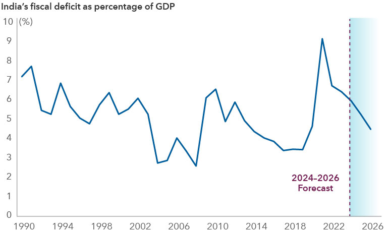 This line chart illustrates India’s fiscal deficit as a percentage of GDP from 1990 to 2026. The chart begins with a fiscal deficit just above 7% in 1990, which  decreases to below 3% by 2008. The deficit then sharply increases to nearly 7% around 2010 before showing a declining trend with minor fluctuations to just over 4% in 2016. The line peaks slightly above 9% around 2022, followed by a dip to 5% around 2024. In 2024, forecasts show the fiscal deficit could continue to decline below 5%. The x-axis is marked in two-year increments, and the y-axis ranges from zero to 10%.
