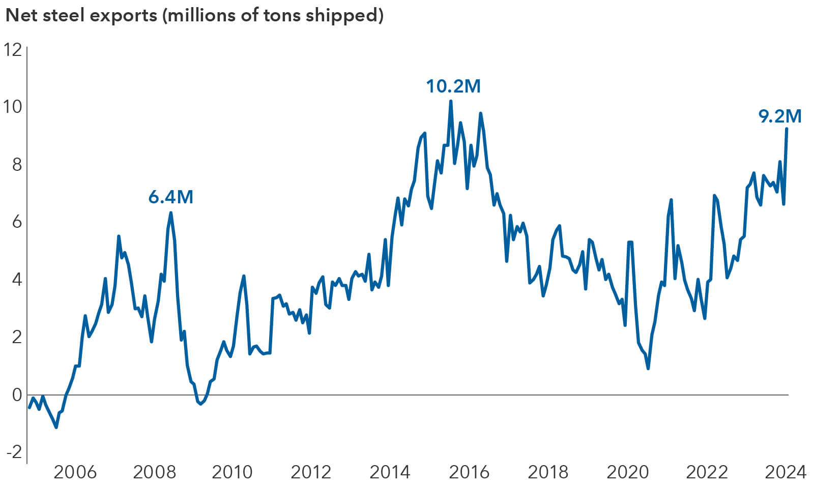 The line chart shows trends in China’s net steel exports from 2005 to 2024. The vertical axis ranges from negative 2 million to 12 million tons shipped, while the horizontal axis shows the corresponding years. The line shows China had a steel trade deficit in 2005.  Exports rose in 2006 to a peak of 6.4 million tons in 2008.  Steel exports declined but rose again until around 2015, peaking at 10.2 million tons. Exports declined again to nearly 1 million tons exported in 2020 and have rebounded to 9.2 million tons as of March 1, 2024. 
