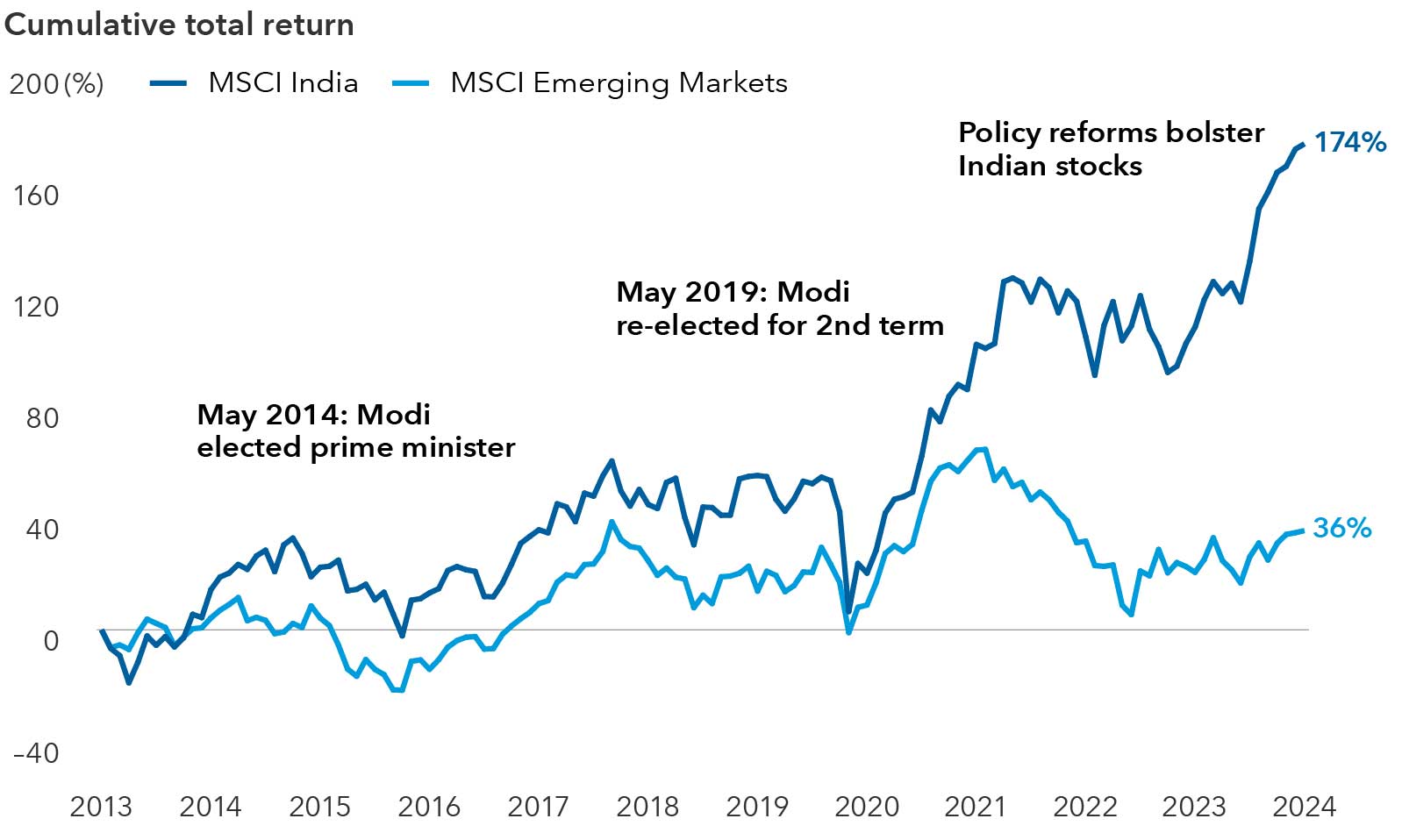 This line graph illustrates the cumulative total return percentage of two stock indices, the MSCI India and the MSCI Emerging Markets, from 2013 to 2024. The line representing the MSCI India index shows a significant upward trend, particularly after two key political events marked on the graph: the election and re-election of Prime Minister Modi in May 2014 and May 2019, respectively. From 2013 to May 2024, MSCI India’s cumulative return percentage rose from zero to 174%, vastly outperforming the MSCI EM index, which also starts near zero in 2013 and finishes at 36% by mid 2024. The vertical axis indicates the return percentage, ranging from negative 40% to 200%.