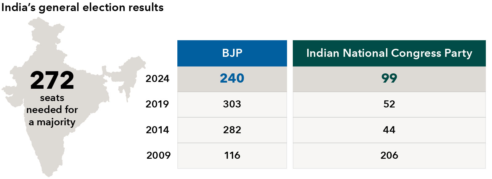 This table compares the Bharatiya Janata Party (BJP) and the Indian National Congress party parliamentary results from 2009 to 2024 in four Indian general elections. It shows the number of seats won by each party. The table highlights that 272 seats are needed for a majority. The BJP’s seat counts were: 116 in 2009, 282 in 2014, 303 in 2019, and 240 in 2024. The Congress party’s seat counts were: 206 in 2009, 44 in 2014, 52 in 2019, and 99 in 2024. 