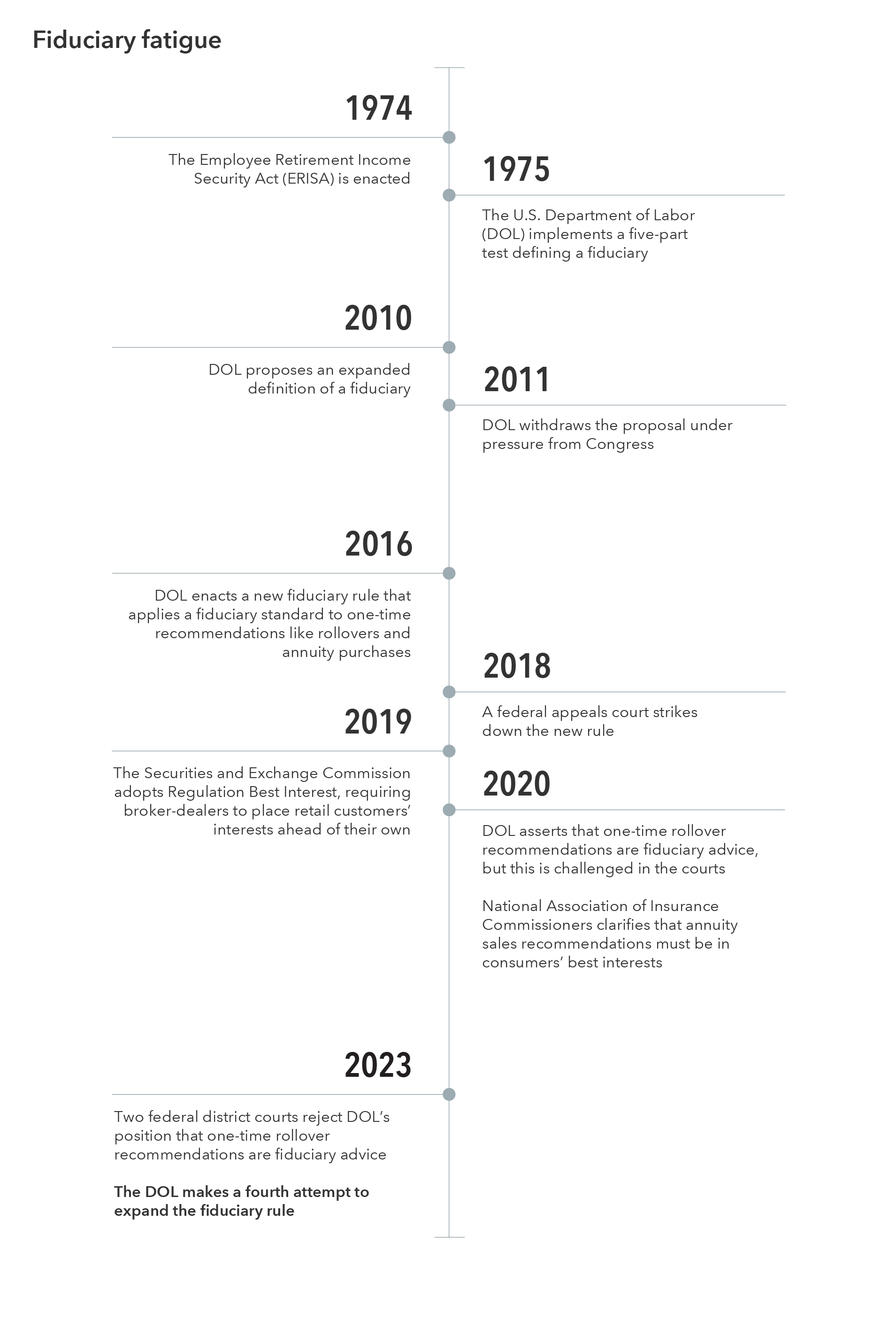 Timeline presents key events surrounding the U.S. Department of Labor’s (DOL) fiduciary rule and other regulations related to investment advice. The exhibit is titled “Fiduciary fatigue.” It displays the following events: 1974, the Employee Retirement Income Security Act (ERISA) is enacted; 1975, the U.S. Department of Labor implements a five-part test defining a fiduciary; 2010, DOL proposes an expanded definition of a fiduciary; 2011, DOL withdraws the proposal under pressure from Congress; 2016, DOL enacts a new fiduciary rule that applies a fiduciary standard to one-time recommendations like rollovers and annuity purchases; 2018, a federal appeals court strikes down the new rule; 2019, the Securities and Exchange Commission adopts Regulation Best Interest, requiring broker-dealers to place retail customers’ interests ahead of their own; 2020, DOL asserts that one-time rollover recommendations are fiduciary advice, but this is challenged in the courts; 2020, National Association of Insurance Commissioners clarifies that annuity sales recommendations must be in consumers’ best interests; 2023, two federal district courts reject DOL’s position that one-time rollover recommendations are fiduciary advice; 2023, the DOL makes a fourth attempt to expand the fiduciary rule.