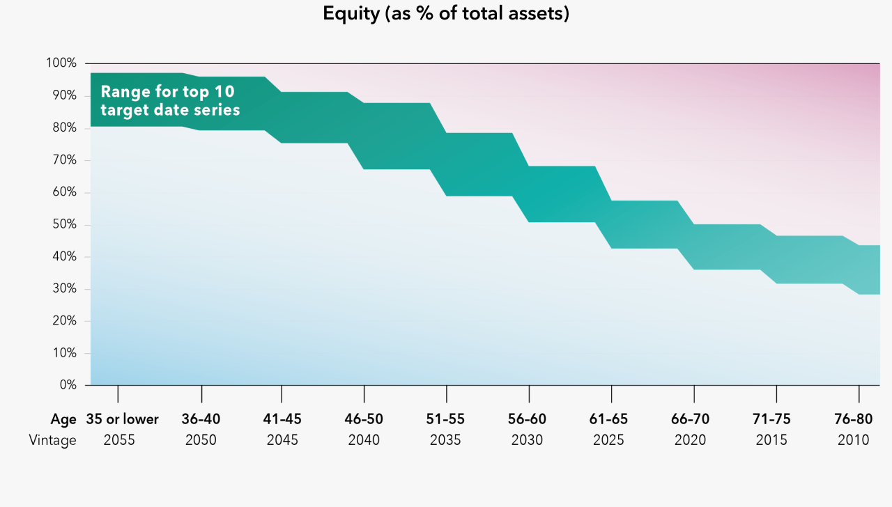 These charts compare participants' equity allocations to the range of equity allocations among the 10 largest mutual fund target date series by assets under management as of 12/31/21. The left line chart shows the range of the equity allocation (as a percentage of total assets) among the 10 largest series by age group and target date vintage by plotting the largest and smallest values and shading the area between those two lines. For the 2055 target date vintage (corresponding to investors age 35 or lower), the max equity exposure was 97.4%, while the minimum exposure was 80.7%. For the 2050 target date vintage (corresponding to investors aged 36 to 40 years old), the max equity exposure was 96.3%, while the minimum exposure was 79.6%. For the 2045 target date vintage (corresponding to investors aged 41 to 45 years old), the max equity exposure was 91.5%, while the minimum exposure was 75.6%. For the 2040 target date vintage (corresponding to investors aged 46 to 50 years old), the max equity exposure was 88.1%, while the minimum exposure was 67.4%. For the 2035 target date vintage (corresponding to investors aged 51 to 55 years old), the max equity exposure was 78.8%, while the minimum exposure was 59.2%. For the 2030 target date vintage (corresponding to investors aged 56 to 60 years old), the max equity exposure was 68.4%, while the minimum exposure was 51.0%. For the 2025 target date vintage (corresponding to investors aged 61 to 65 years old), the max equity exposure was 57.6%, while the minimum exposure was 42.8%. For the 2020 target date vintage (corresponding to investors aged 66 to 70 years old), the max equity exposure was 50.3%, while the minimum exposure was 36.2%. For the 2015 target date vintage (corresponding to investors aged 71 to 75 years old), the max equity exposure was 46.8%, while the minimum exposure was 31.8%. For the 2010 target date vintage (corresponding to investors aged 76 to 80 years old), the max equity exposure was 43.8%, while the minimum exposure was 28.4%. 