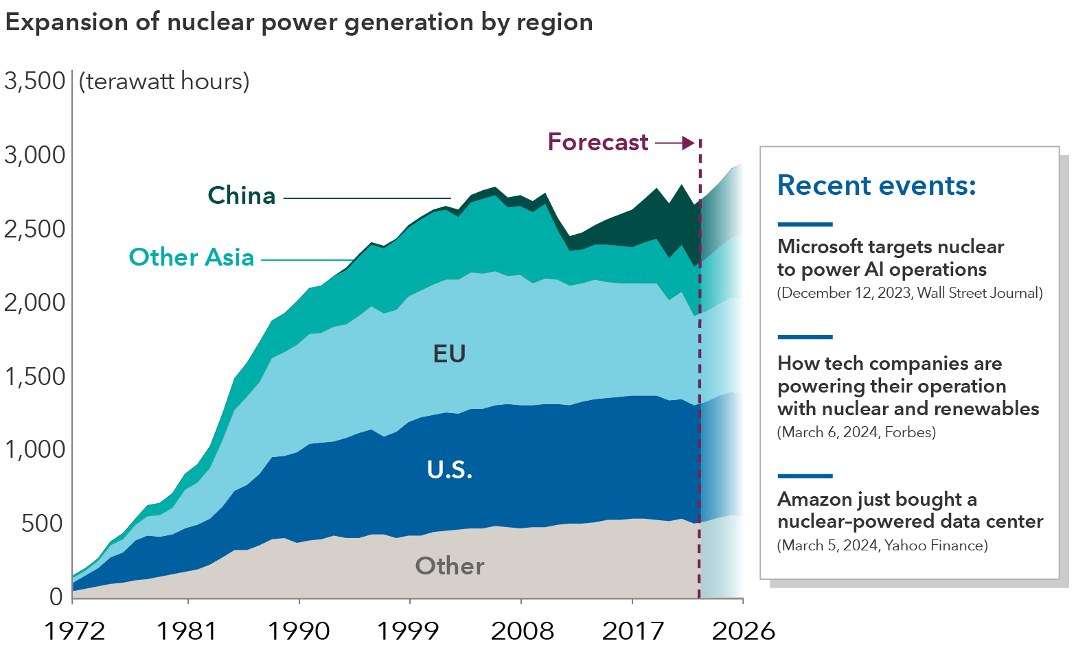 The mountain chart above shows nuclear power generation from 1972 until 2023 in terawatt hours and projections from 2024–2026 from the International Energy Agency. The x-axis shows the years, while the y-axis represents terawatt hours (TWh). The regions represented in the chart are China, other Asia countries, the European Union, the United States and other countries. From 1972 to 2017, the chart shows a steady increase in nuclear power generation across the European Union, United States and Other countries, while China and Other Asia experienced a drop off after 2008 before rising again. For the forecasted period of 2024-2026, it’s expected that China will add the most nuclear power and for global nuclear power generation to reach near 3,000 TWh. On the right side of the image, there’s a box listing three headlines about companies investing in nuclear power for operations. They are as follows: “Microsoft targets nuclear to power AI operations,” from the Wall Street Journal on December 12, 2023. The second is “How tech companies are powering their operation with nuclear and renewables,” from Forbes on March 6, 2024. The final is “Amazon just bought a nuclear-powered data center,” from Yahoo Finance on March 5, 2024. 
