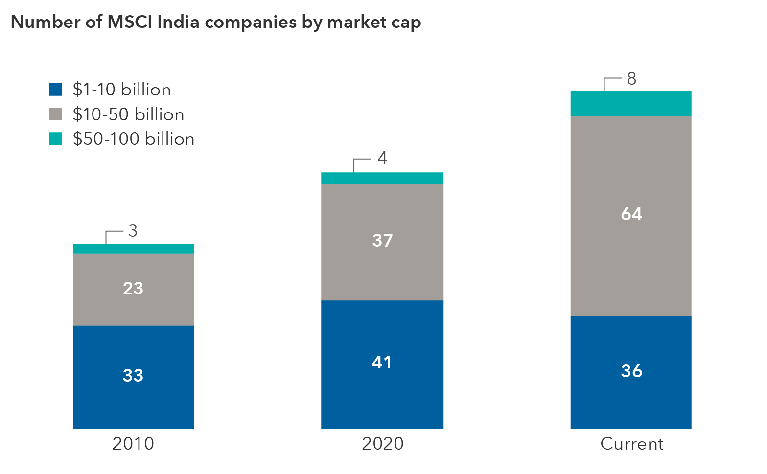 Chart breaks down companies in the MSCI India Index by market value. The number of companies whose market value was between $1 billion and $10 billion rose from 33 as of December 31, 2010, to 41, as of December 31, 2020. The number of companies was 36 as of February 28, 2024. The number of companies whose market value was between $10 billion and $50 billion rose from 23 as of December 31, 2010, to 37 as of December 31, 2020, to 64 as of February 28, 2024. The number of companies whose market value was between $50 billion and $100 billion rose from three as of December 31, 2010, to four as of December 31, 2020, to eight as of February 28, 2024. 