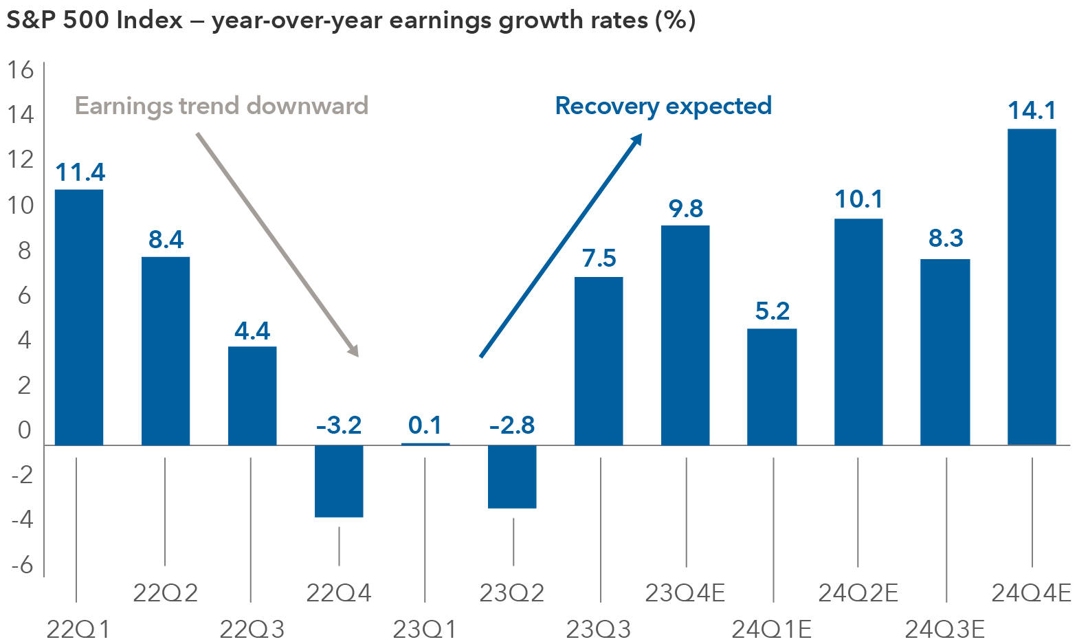 The bar chart displays year-over-year earnings growth rates for the S&P 500 Index. Beginning in the first quarter of 2022, earnings began trending downward until the third quarter of 2023, where a rising trend throughout 2024 is expected. The percentage growth rates are as follows beginning in the first quarter of 2022, until the fourth quarter of 2024: 11.4%, 8.4%, 4.4%, -3.2%, 0.1%, -2.8%, 7.5%, 9.8%, 5.2%, 10.1%, 8.3% and 14.1%. 