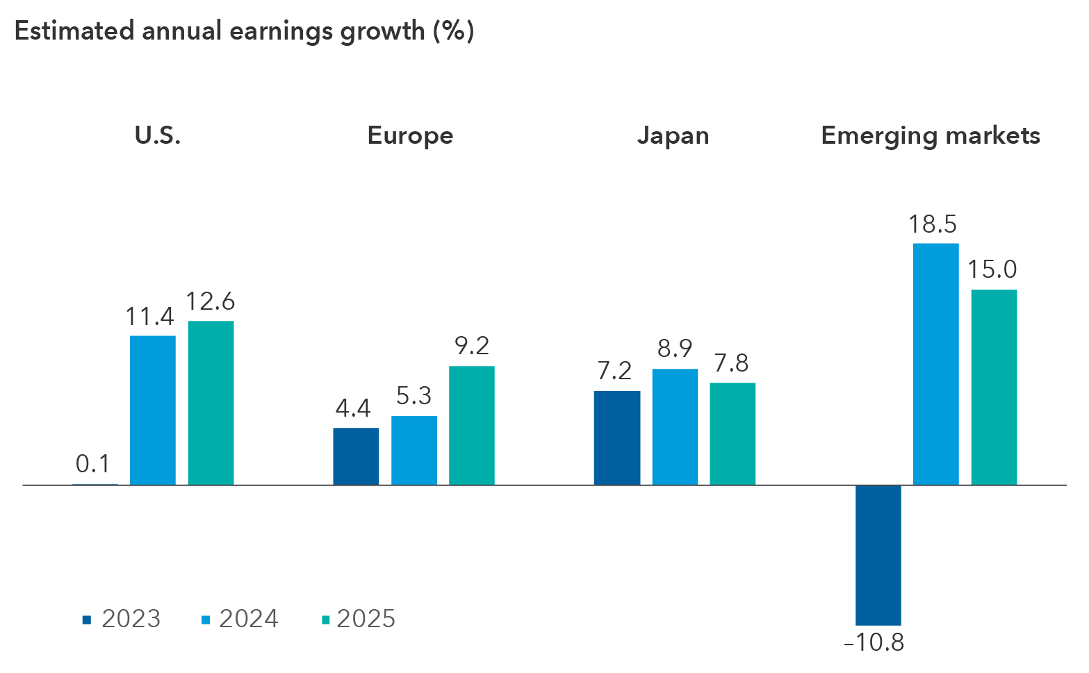 Bar chart shows estimated earnings growth for 2023, 2024 and 2025. U.S. earnings growth represented by the S&P 500 was estimated at 0.1% for 2023, 11.4% for 2024 and 12.6% for 2025. European earnings growth represented by the MSCI Europe Index was estimated at 4.4% for 2023, 5.3% for 2024 and 9.2% for 2025. Japanese earnings growth represented by the MSCI Japan Index was estimated at 7.2% for 2023, 8.9% for 2024 and 7.8% for 2025. Emerging markets earnings represented by the MSCI Emerging Markets Index declined by an estimated 10.8% in 2023 – however, earnings are estimated to rise by 18.5% in 2024 and 15% in 2025. 