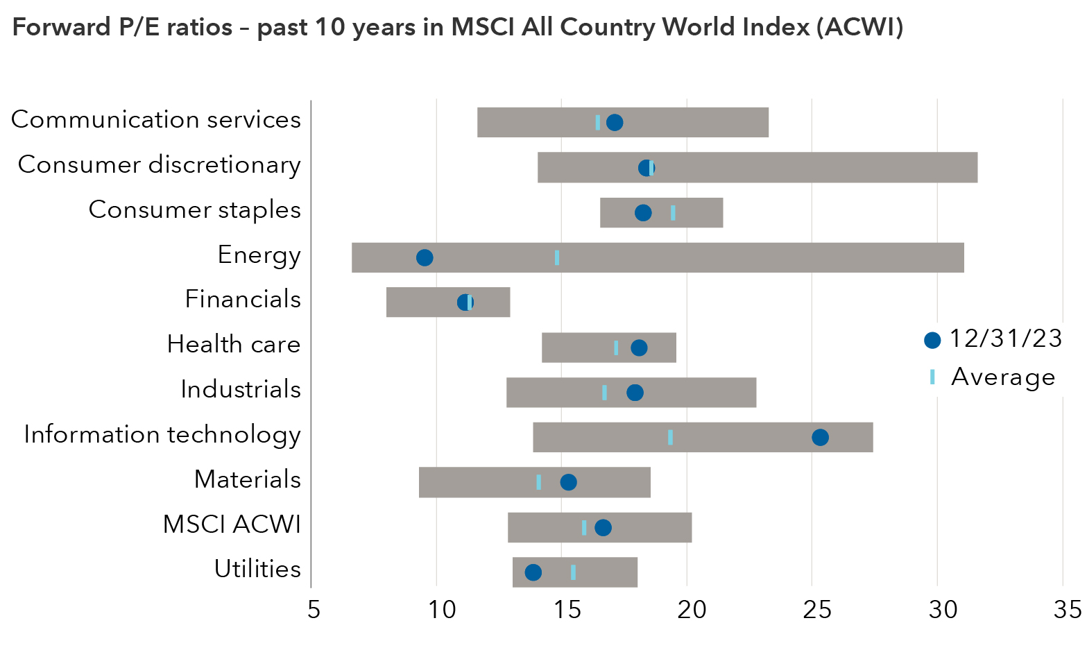 Chart compares the MSCI All Countries World Index price-to-earnings ratios by sector with their respective 10-year averages. The index is currently trading at 16.7 times earnings versus its 10-year average of 15.9. The information technology sector is trading at 25.3 times earnings versus its 10-year average of 19.3. The consumer discretionary sector is trading at 18.4 times earnings versus its 10-year average of 18.6. The consumer staples sector is trading at 18.3 times earnings versus its 10-year average of 19.4. The health care sector is trading at 18.1 times earnings versus its 10-year average of 17.2. The industrials sector is trading at 17.9 times earnings versus its 10-year average of 16.7. The communication services sector is trading at 17.1 times earnings versus its 10-year average of 16.4. The utilities sector is trading at 13.9 times earnings versus its 10-year average of 15.5. The materials sector is trading at 15.3 times earnings versus its 10-year average of 14.1. The financials sector is trading at 11.2 times earnings versus its 10-year average of 11.3. The energy sector is trading at 9.5 times earnings versus its 10-year average of 14.8. 