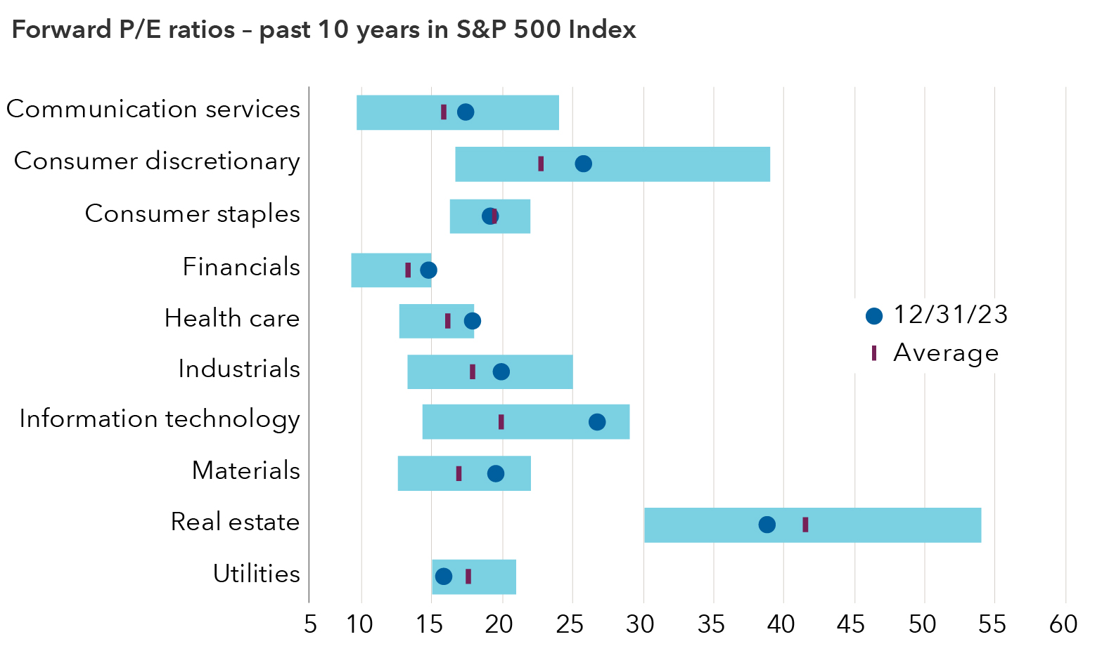 Chart compares the S&P 500 Index current price-to-earnings (P/E) ratios by sector with their respective 10-year average P/E ratios. The information technology sector is trading at 26.67 times earnings versus its 10-year average of 19.84. The consumer discretionary sector is trading at 25.74 times earnings versus its 10-year average of 22.75. The energy sector is trading at 11.08 times earnings versus its 10-year average of 26.65. The communication services sector is trading at 17.33 times earnings versus its 10-year average of 15.82. The consumer staples sector is trading at 19.13 times earnings versus its 10-year average of 19.43. The health care sector is trading at 17.85 times earnings versus its 10-year average of 16.11. The industrials sector is trading at 19.88 times earnings versus its 10-year average of 17.86. The materials sector is trading at 19.53 times earnings versus its 10-year average of 16.89. The real estate sector is trading at 38.77 times earnings versus its 10-year average of 41.49. The utilities sector is trading at 15.77 times earnings versus its 10-year average of 17.59. The financials sector is trading at 14.67 times earnings versus its 10-year average of 13.29. 