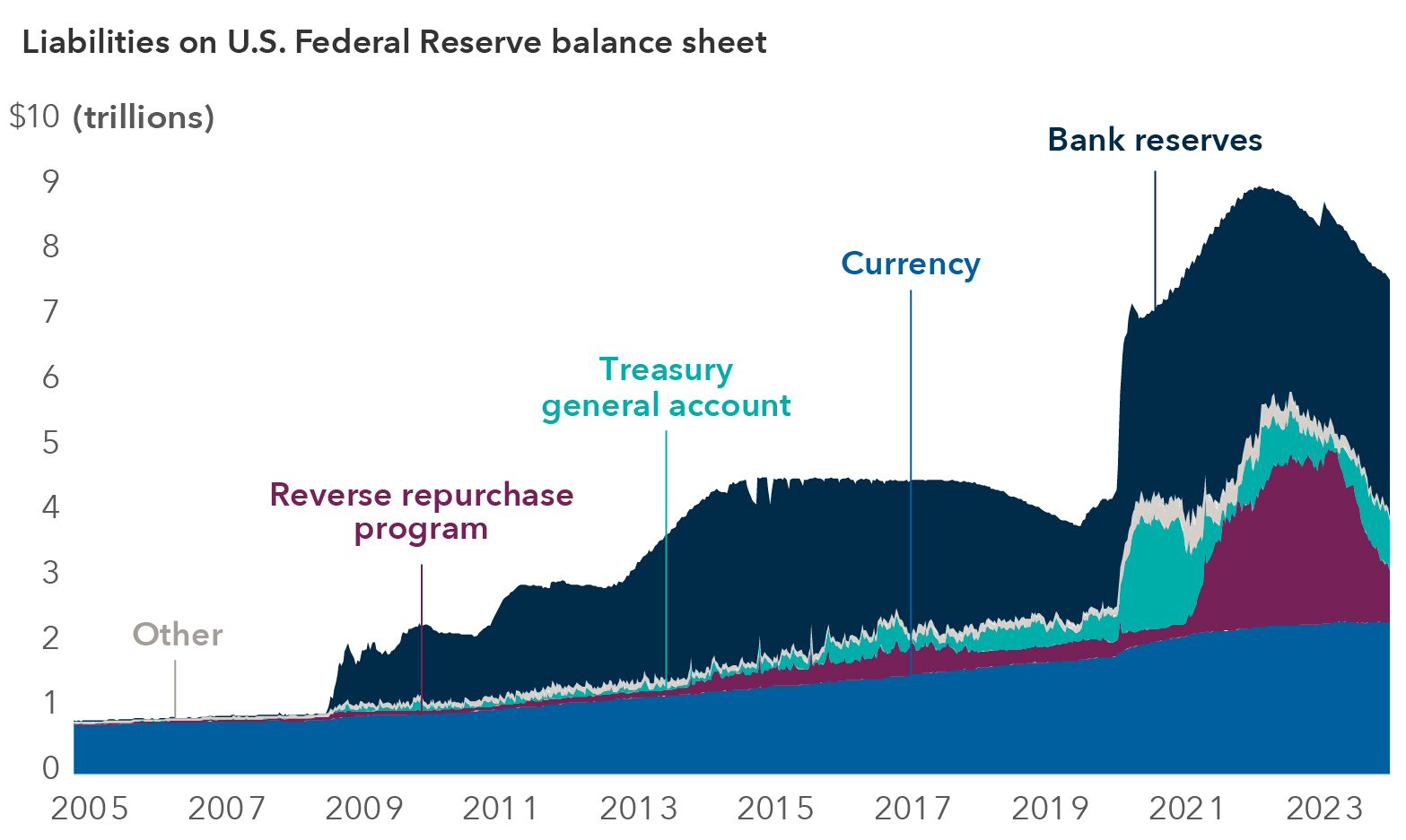 The chart above is a stacked area chart showing the liabilities on the U.S. Federal Reserve’s balance sheet from 2005 to March 11, 2024, measured in trillions of dollars. The chart is divided into colored sections, each representing a type of liability: bank reserves, currency, treasury general account (TGA), reverse repurchase agreements (RRP) and “Other,” which includes Treasury cash holdings, foreign official deposits, Treasury equity to credit facilities, other deposits and other liabilities (e.g. remittances). The y-axis shows the amount of liabilities on the Fed’s balance sheet from zero to $10 trillion. From 2005 to around mid-2008, the chart shows about $1 trillion in currency liabilities, with minimal amounts of bank reserves and RRP. During the 2008 global financial crisis, bank reserves significantly increased. This increase in bank reserves marks a significant shift in the composition of the liabilities. From late 2008 onwards, bank reserves continue to dominate the chart with some fluctuations, but they generally increase. The total liabilities peaked at about $9 trillion around 2023. Since the COVID-19 pandemic in 2020, the chart also shows an increase in TGA and RRP by about $1 trillion each. RRP has since shrunk to around $500 billion.