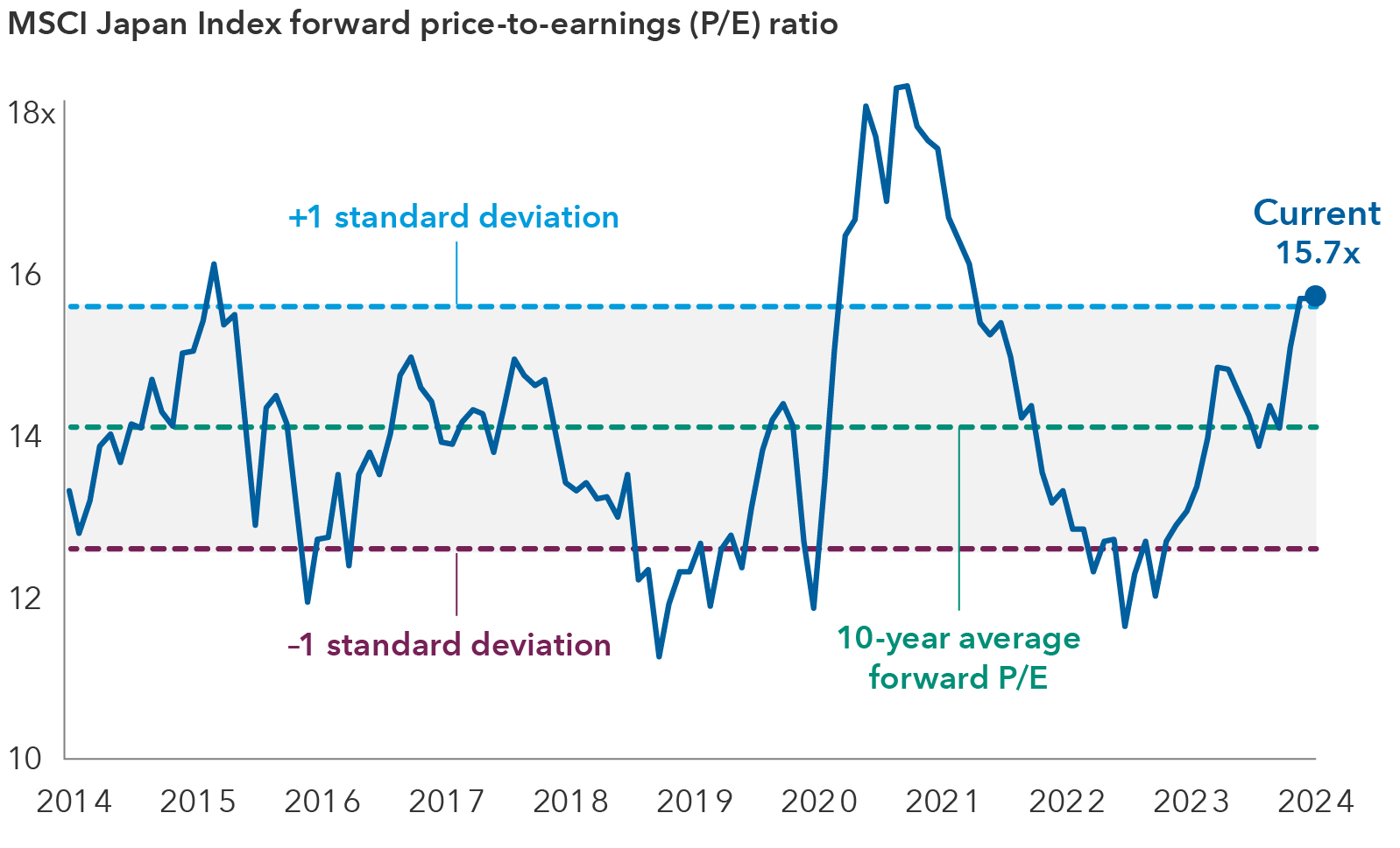 This line graph represents the MSCI Japan Index’s forward price-to-earnings (P/E) ratio from 2014 to 2024. The y-axis represents the forward P/E ratio, ranging from 10x to 18x. The x-axis lists the years from 2014 to 2024. The graph shows a fluctuating blue line that represents the MSCI Japan Index’s forward P/E ratio over time. The current P/E value is 15.7 times earnings. For the 10-year period, it largely stayed within the range of 12 to 16 times earnings with fluctuations. Notably, there is a significant peak around the year 2021 to 18 times earnings, followed by a significant drop to 12 times earnings, and then a steady increase thereafter. In addition to the solid line, there are two dashed lines on the chart. These lines represent the 10-year average forward P/E in the center and its +1 (upper) and –1 (lower) standard deviation. The lines help gauge the deviation from the average and provide insights into market valuation. 