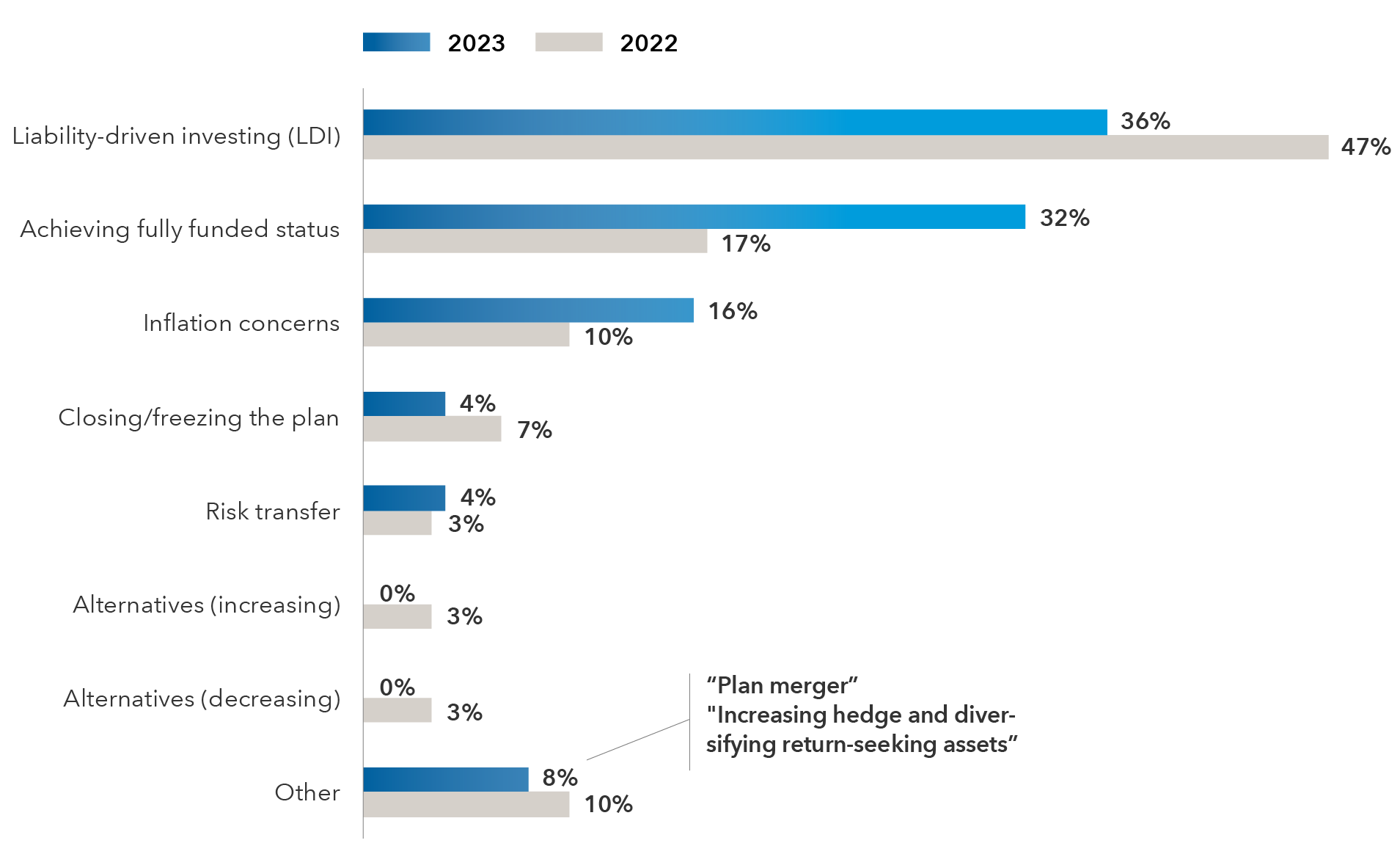 This horizontal bar chart shows DB plans’ top priorities over the next 12 months in the survey for the years 2023 and 2022. Liability-driven investing (LDI): 36% in 2023 and 47% in 2022; achieving fully funded status: 32% in 2023 and 17% in 2022; inflation concerns: 16% in 2023 and 10% in 2022; closing/freezing the plan: 4% in 2023 and 7% in 2022; risk transfer: 4% in 2023 and 3% in 2022; alternatives (increasing): 0% in 2023 and 3% in 2022; alternatives (decreasing): 0% in 2023 and 3% in 2022; and other: 8% in 2023 and 10% in 2022. Among the verbatim “other” responses for 2023 were: “Plan merger” and “increasing hedge and diversifying return-seeking assets.”