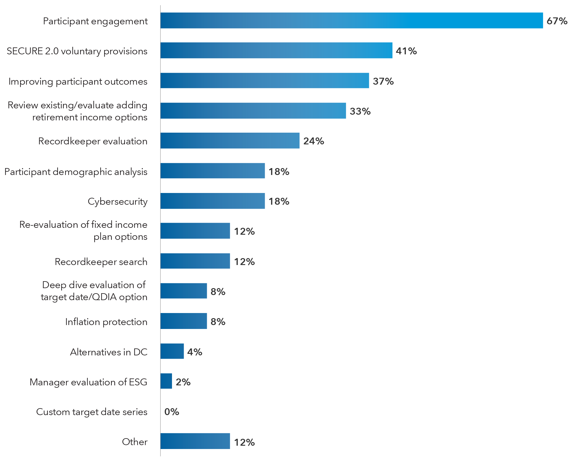 This chart shows the top priorities that defined contribution plan sponsors identified for the next 12 months in our survey. Participant engagement: 67%; SECURE 2.0 voluntary provisions: 41%; improving participant outcomes: 37%; review existing/evaluate adding retirement income options: 33%; recordkeeper evaluation: 24%; participant demographic analysis: 18%; cybersecurity: 18%; re-evaluation of fixed income plan options: 12%; recordkeeper search: 12%; deep dive evaluation of target date/QDIA option: 8%; inflation protection: 8%; alternatives in DC: 4%; manager evaluation of ESG: 2%; custom target date series: 0%; and other: 12%.
