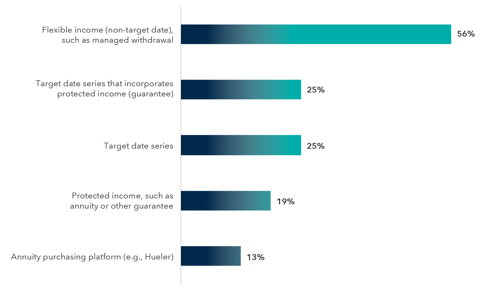 This horizontal bar chart shows defined contribution plan sponsors’ responses to the question: “What best describes your DC plan’s retirement income options?” Flexible income (non-target date), such as managed withdrawal: 56%; target date series that incorporates protected (guarantee): 25%; target date series: 25%; protected income, such as an annuity or other guarantee (19%); and annuity purchasing platform (e.g., Hueler): 13%.