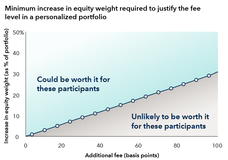 The graphic is an illustration of the levels at which the positive impact from an increase in equity allocation outweighs the cost of additional fees for personalization. Above the chart is the headline: “Minimum increase in equity weight required to justify the fee level in a personalized portfolio.” The x-axis shows additional fees from personalization in basis points, while the y-axis shows the increase in equity weight as a percentage of the portfolio. For example, an additional fee of 10 basis points would be worth the cost to participants if the portfolio allocation to equity increased by 3% or more. For 20 basis points of additional fees, an equity allocation increase of at least 6% is required to cover the cost of personalization. The line chart continues in a linear form to the top right, up to 100 basis points of additional fees which requires more than a 30% increase in equity allocation. The area below this line is highlighted as “unlikely to be worth it for participants” while the area above this line is highlighted as “could be worth it for these participants”.