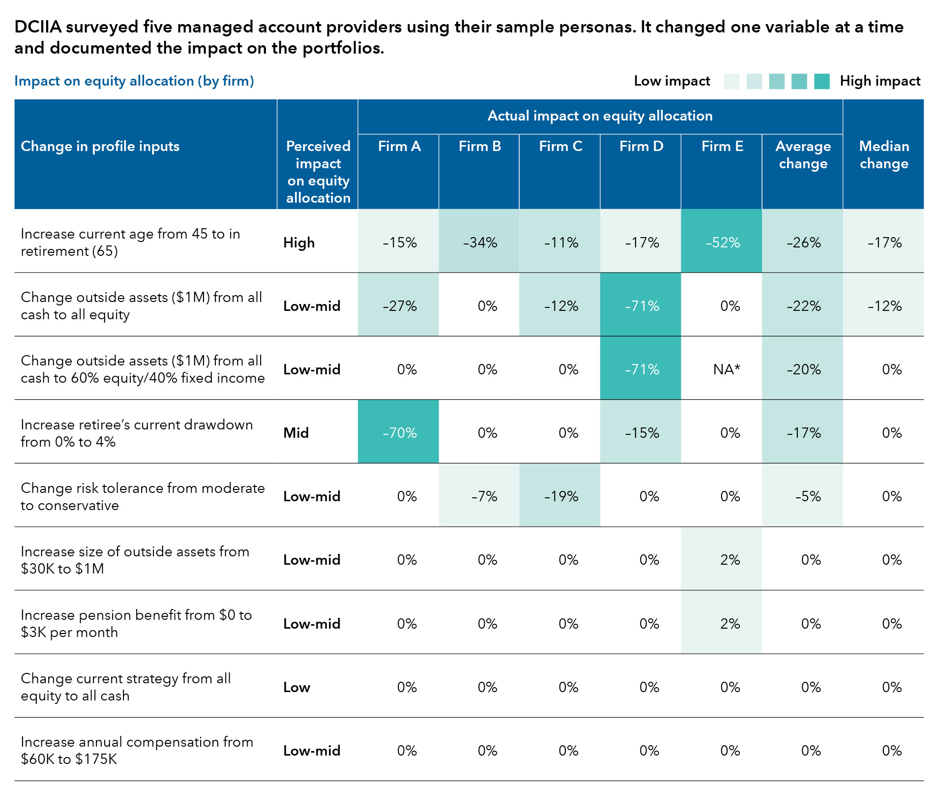 DCIIA surveyed five managed account providers using their sample personas. It changed one variable at a time and documented the impact on the portfolios. This graphic is a table depicting the expected impact on equity allocation given individual changes in profile inputs versus the actual impact on equity allocation for each firm. The following is a row-by-row summary of these inputs and impacts. Row 1 – Change in profile input: Increase current age from 45 to in retirement (65); Perceived impact on equity allocation: High; Actual impact on equity allocation: -15% (Firm A), -34% (Firm B), -11% (Firm C), -17% (Firm D), -52% (Firm E); Average change: -26%; Median change: -17%. Row 2 – Change in profile input: Change outside assets ($1 million) from all cash to all equity; Perceived impact on equity allocation: Low-mid; Actual impact on equity allocation: -27% (Firm A), 0% (Firm B), -12% (Firm C), -71% (Firm D), 0% (Firm E); Average change: -22%; Median change: -12%. Row 3 – Change in profile input: Change outside assets ($1 million) from all cash to 60% equity/40% fixed income; Perceived impact on equity allocation: Low-mid; Actual impact on equity allocation: 0% (Firm A), 0% (Firm B), 0% (Firm C), -71% (Firm D), NA (Firm E); Average change: -20%; Median change: 0%. Row 4 – Change in profile input: Increase retiree's current drawdown from 0% to 4%; Perceived impact on equity allocation: Mid; Actual impact on equity allocation: -70% (Firm A), 0% (Firm B), 0% (Firm C), -15% (Firm D), 0% (Firm E); Average change: -17%; Median change: 0%. Row 5 – Change in profile input: Change risk tolerance from moderate to conservative; Perceived impact on equity allocation: Low-mid; Actual impact on equity allocation: 0% (Firm A), -7% (Firm B), -19% (Firm C), 0% (Firm D), 0% (Firm E); Average change: -5%; Median change: 0%. Row 6 – Change in profile input: Increase size of outside assets from $30,000 to $1 million; Perceived impact on equity allocation: Low-mid; Actual impact on equity allocation: 0% (Firm A), 0% (Firm B), 0% (Firm C), 0% (Firm D), 2% (Firm E); Average change: 0%; Median change: 0%. Row 7 – Change in profile input: Increase pension benefit from $0 to $3,000/month; Perceived impact on equity allocation: Low-mid; Actual impact on equity allocation: 0% (Firm A), 0% (Firm B), 0% (Firm C), 0% (Firm D), 2% (Firm E); Average change: 0%; Median change: 0%. Row 8 – Change in profile input: Change current strategy from all equity to all cash; Perceived impact on equity allocation: Low; Actual impact on equity allocation: 0% (Firm A), 0% (Firm B), 0% (Firm C), 0% (Firm D), 0% (Firm E); Average change: 0%; Median change: 0%. Row 9 – Change in profile input: Increase annual compensation from $60,000 to $175,000; Perceived impact on equity allocation: Low-mid; Actual impact on equity allocation: 0% (Firm A), 0% (Firm B), 0% (Firm C), 0% (Firm D), 0% (Firm E); Average change: 0%; Median change: 0%.