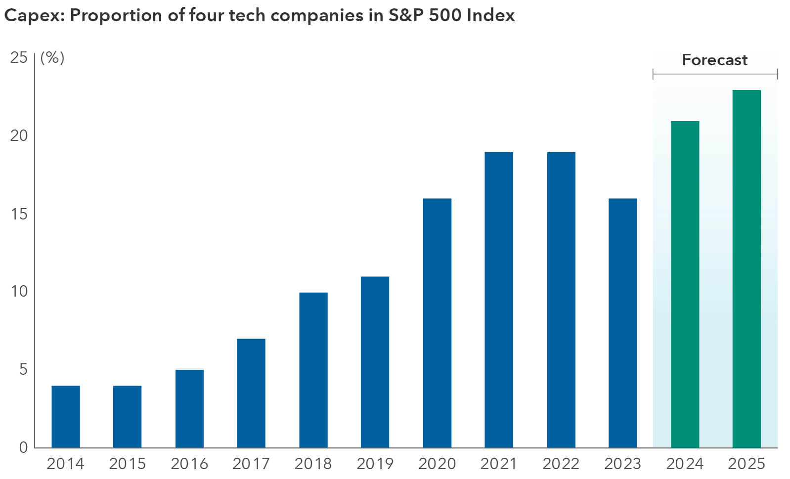 The bar chart shows capital expenditures from Alphabet, Amazon, Meta and Microsoft from 2014 to 2025, where 2024 and 2025 are estimates. The figures represent the companies' capex as a percentage of the total S&P 500 Index capital expenditures in each year. The percentages from 2014 to 2025 are as follows: 4%, 4%, 5%, 7%, 10%, 11%, 16%, 19%, 19%, 16%, 21% and 23%, respectively.