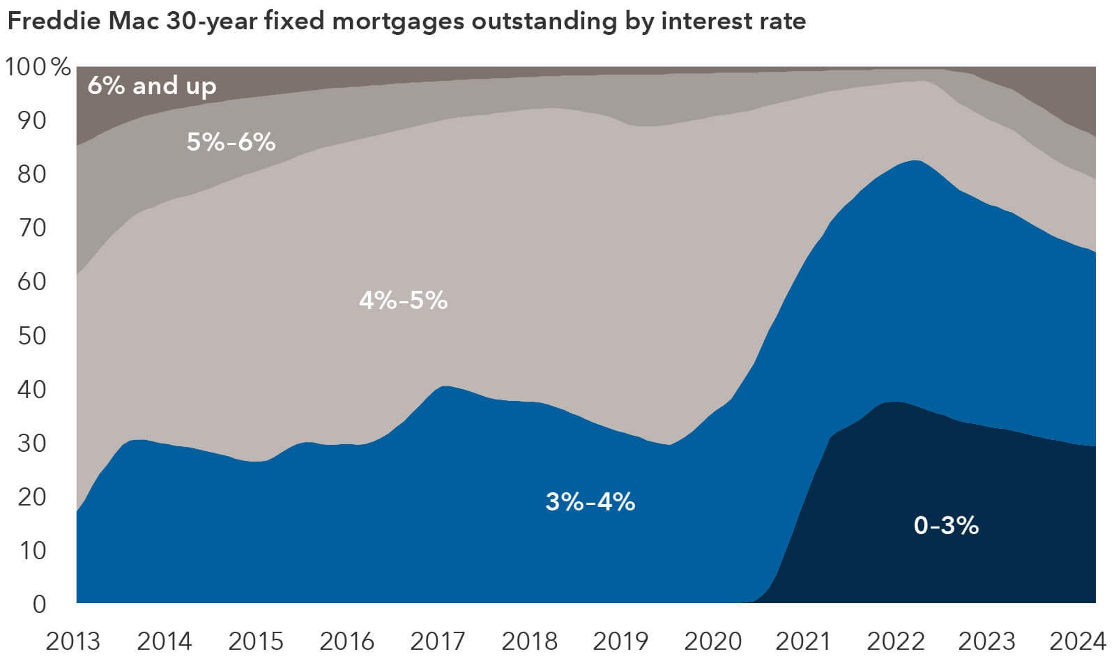 Image shows a stacked area chart of Freddie Mac 30-year fixed mortgages on a percentage basis, bucketed by their interest rates from 2013 to 2024. From 2013 to 2020, the largest portion of these mortgages had an interest rate between 4% and 5%. The next largest portion of these mortgages had an interest rate between 3% and 4%. Mortgages with interest rates between 5% and 6% are the next largest group followed by mortgages with interest rates over 6%. There were no mortgages in this group with interest rates under three percent during this period. Beginning in 2020; however, this changes. The portion of mortgages with interest rates below 3% surges around 30% of the total. Mortgages with interest rates between 3% and 4% also grew, representing as much as 40% of the total pool. As of 2024, the number of mortgages with interest rates below 4% shrunk from its peak, but still cumulatively represents close to 65% of the total pool. Mortgages with rates over 6% have grown from close to zero in late 2020 to approximately 10% of the total pool in 2024.