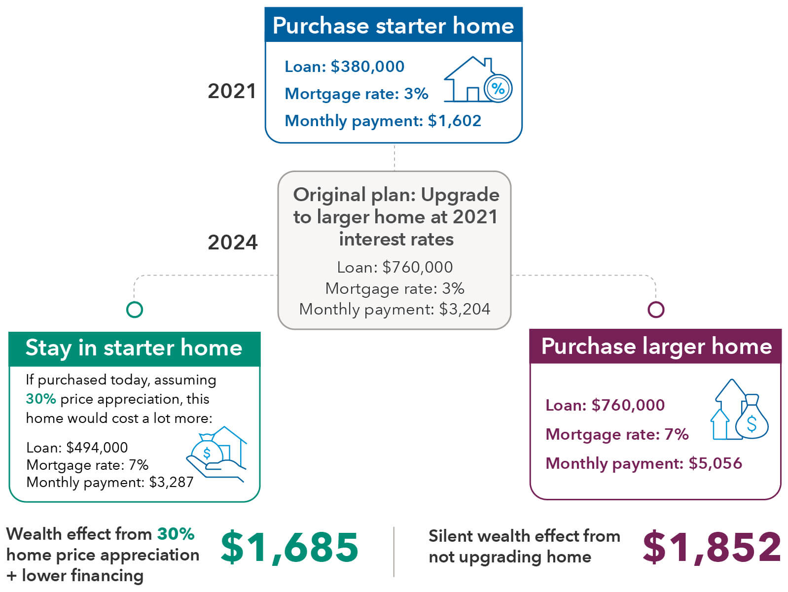 Image shows a flow chart illustrating a hypothetical scenario in which a person purchases a house in 2021 and forgos her original plan to upgrade to a larger home in 2024. On the top level of the flow chart there is a box titled “Purchase starter home” showing in 2021, the homebuyer purchased a home with a $380,000 loan, a mortgage rate of 3% and a monthly payment of $1,602. Below that box is another box for 2024, illustrating the homebuyers original plan to upgrade to a larger home in 2024. This box outlines a scenario using 2021 interest rates of 3% in which the homebuyer purchases a new home with a loan of $760,000 and a monthly payment of $3,204. The box is shaded to indicate that it is not a realistic option in 2024. Below that box are two other boxes illustrating the actual options available to the homeowner. On the left is a box titled “Stay in starter home” to indicate this was the option she chose. This box illustrates how much her starter home would cost in 2024, assuming price appreciation of 30% and interest rates of 7%. At this price and rate, the home would cost a homebuyer $3,287 per month. On the right there is a red box titled “Purchase larger home” to indicate this option was not chosen. This box illustrates a scenario in which the homeowner chose to buy a new home with a loan of $760,000, a mortgage rate of 7% and a monthly payment of $5,056. At the bottom of the chart, there is text outlining the hypothetical “wealth effects” accruing to the homeowner. The left reads “Wealth effect from 30% home price appreciation + lower financing. $1,685.” The right reads “Silent wealth effect from not upgrading home. $1,852.”