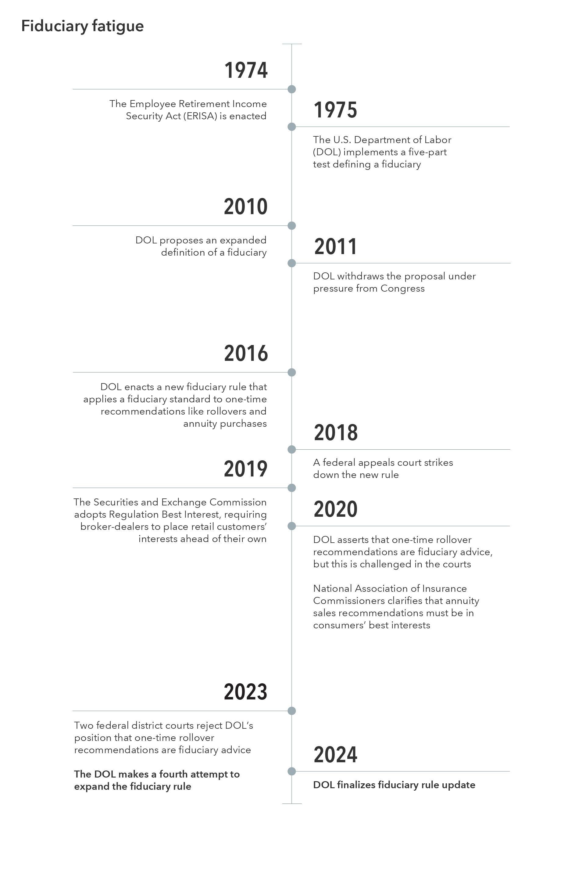 Timeline presents key events surrounding the U.S. Department of Labor’s (DOL) fiduciary rule and other regulations related to investment advice. The exhibit is titled “Fiduciary fatigue.” It displays the following events: 1974, the Employee Retirement Income Security Act (ERISA) is enacted; 1975, the U.S. Department of Labor implements a five-part test defining a fiduciary; 2010, DOL proposes an expanded definition of a fiduciary; 2011, DOL withdraws the proposal under pressure from Congress; 2016, DOL enacts a new fiduciary rule that applies a fiduciary standard to one-time recommendations like rollovers and annuity purchases; 2018, a federal appeals court strikes down the new rule; 2019, the Securities and Exchange Commission adopts Regulation Best Interest, requiring broker-dealers to place retail customers’ interests ahead of their own; 2020, DOL asserts that one-time rollover recommendations are fiduciary advice, but this is challenged in the courts; 2020, National Association of Insurance Commissioners clarifies that annuity sales recommendations must be in consumers’ best interests; 2023, two federal district courts reject DOL’s position that one-time rollover recommendations are fiduciary advice; 2023, the DOL makes a fourth attempt to expand the fiduciary rule; 2024, DOL finalizes fiduciary rule update.