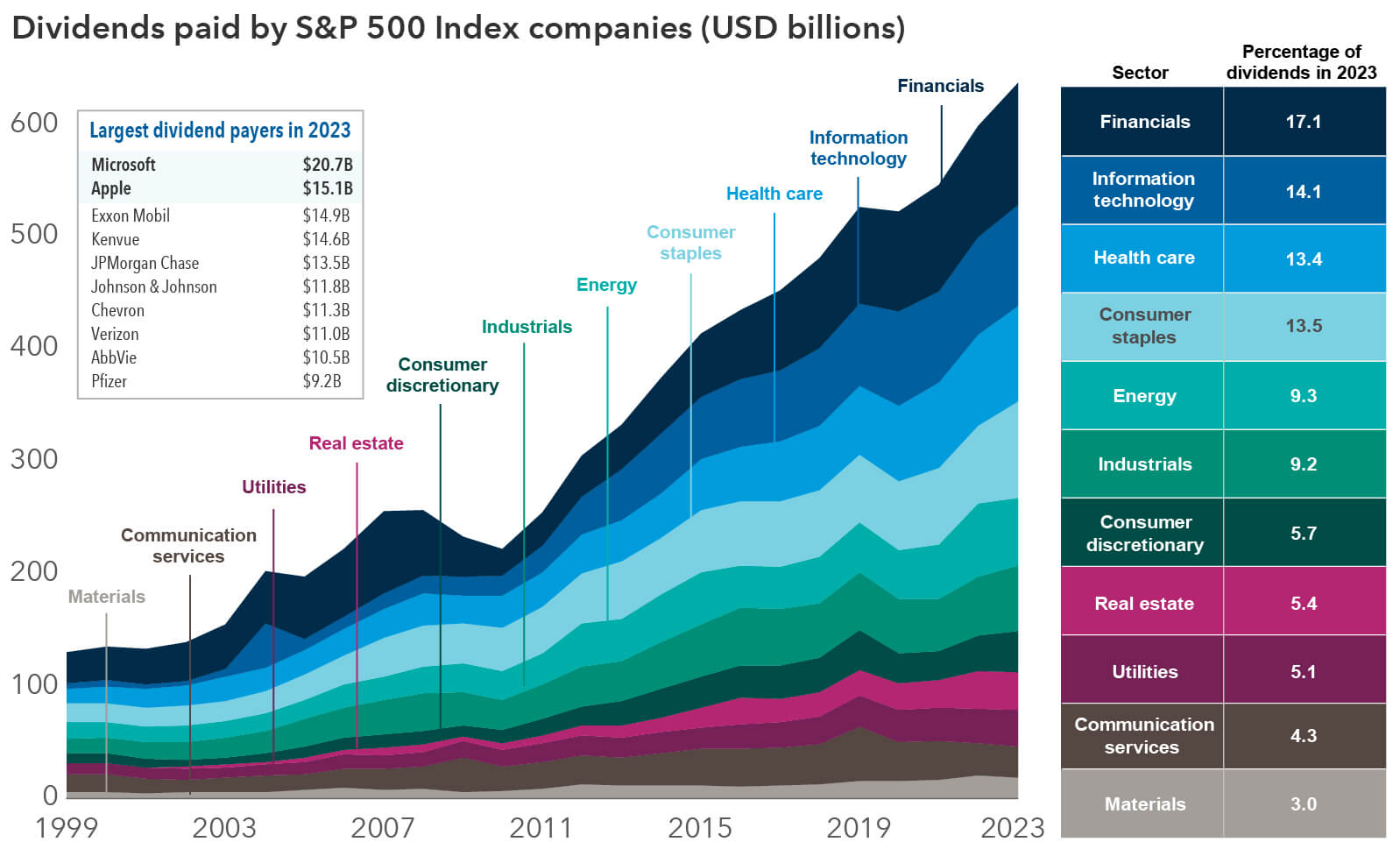 The stacked area chart above shows the value of dividend contributions by sector to the S&P 500 Index in billions of U.S. dollars from 1999 to 2023. The graph displays data for the following sectors: communication services, consumer discretionary, consumer staples, energy, financials, health care, industrials, information technology, materials, real estate and utilities. The left vertical axis represents values from zero to $650 billion, while the bottom horizontal axis indicates years. Overall, dividend contributions rise across most sectors over time. To the right of the chart, an inset box lists the dividend contributions for each sector in 2023: information technology: 14.1%; consumer discretionary: 5.7%; consumer staples:13.5%; energy:9.3%; industrials: 9.2%; real estate: 5.4%; utilities: 5.1%; communication services: 4.3%; financials: 17.1%; health care: 13.4%; materials: 3%. An inset table lists companies and their respective dividend payments in billions of dollars. Microsoft leads with $20.7 billion, followed by Apple at $15.1 billion, Exxon Mobil at $14.9 billion, Kenvue at $14.6 billion, JPMorgan Chase at $13.5 billion, Johnson & Johnson at $11.8 billion, Chevron at $11.3 billion, Verizon at $11 billion, AbbVie at $10.5 billion, and Pfizer with $9.2 billion.