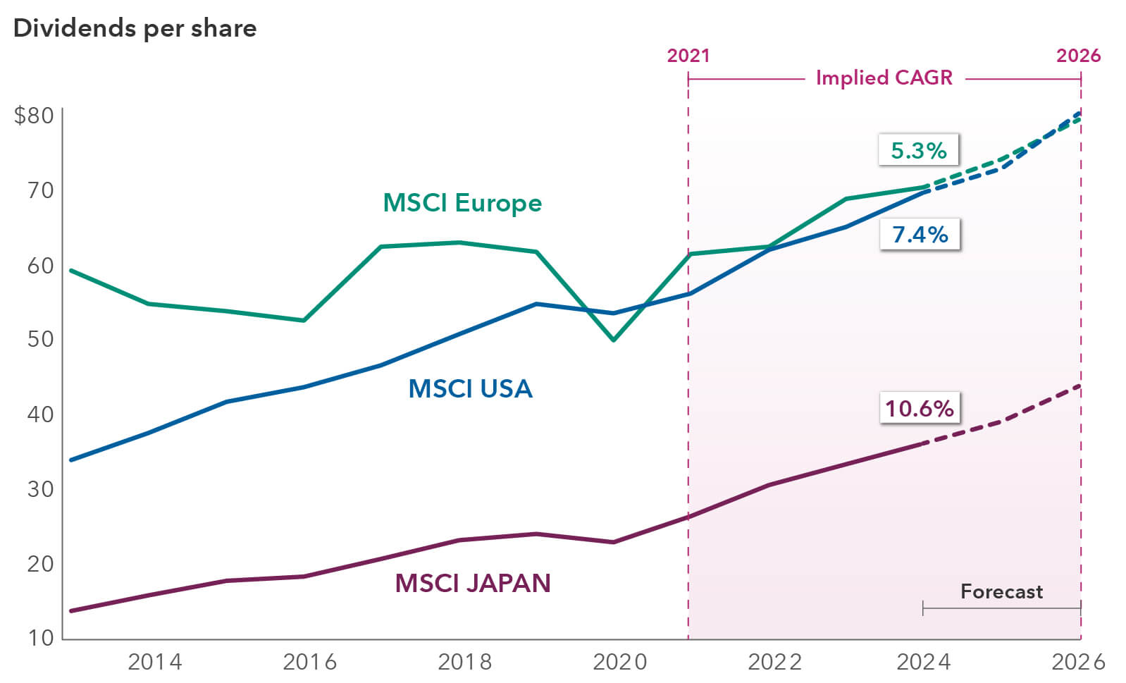 The line chart illustrates the projected growth rates of dividends per share for three stock market indices: MSCI Europe, MSCI USA and MSCI Japan. The x-axis lists the years from 2013 to 2026, with 2024 through 2026 based on consensus estimates. The y-axis shows dividends per share in dollars. From 2021 to 2026, the chart shows implied compound annual growth rates (CAGR). For the top line on the chart, MSCI Europe has a CAGR of 5.3%. MSCI USA’s CAGR is 7.4%, and MSCI Japan’s is 10.6%. All three lines have increasing dividend trends during the specified period. 