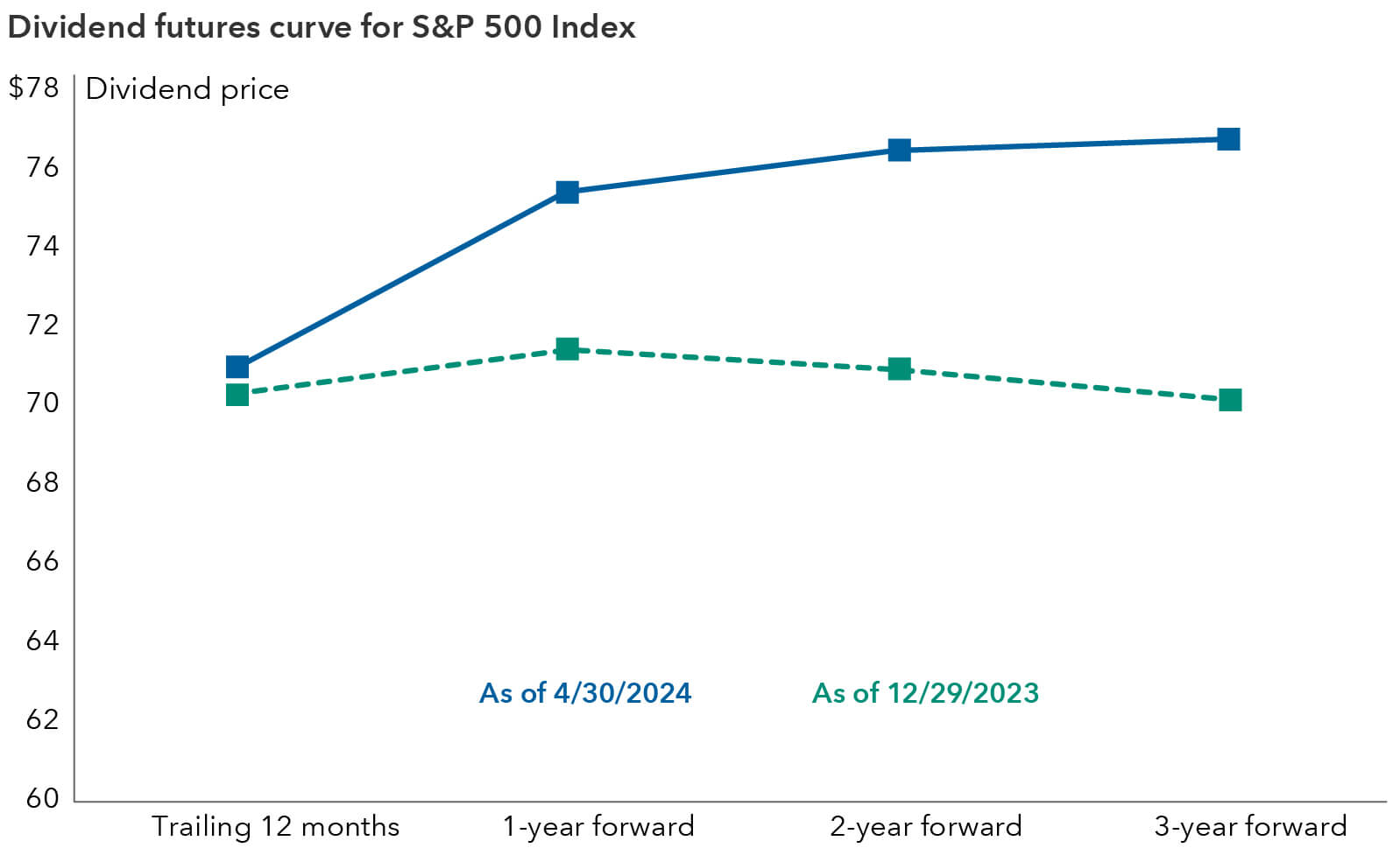 The line chart shows the S&P 500 dividend futures curve steepened over the last quarter, following Meta and Alphabet’s dividend initiation. The S&P 500 dividend futures pricing chart represents the price to own all dividends paid by S&P 500 companies over a specified calendar year, or 2024 in the chart above. The underlying index tracked is the S&P 500 annual dividend points index. The chart has four data points over the duration of each curve as of April 30, 2024, and as of December 29, 2023. The former line in blue has an increasing trend, while the latter green line isn’t as steep, given the data is compiled before Meta and Alphabet’s dividend announcements. 