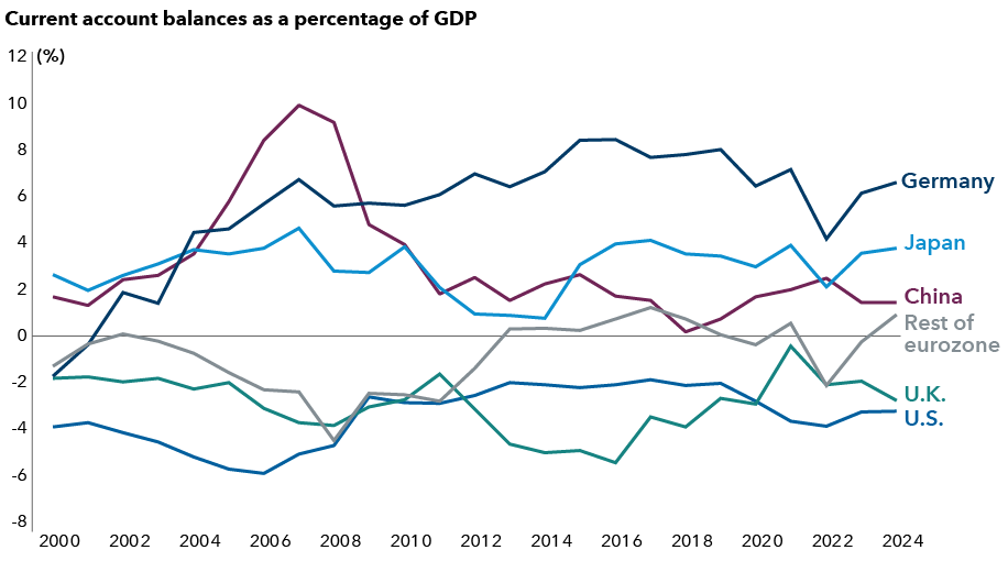 The line chart shows current account balances as a percentage of GDP from the year 2000 until November 2024. The x-axis represents the years, while the y-axis is the current account balance, ranging from negative 8% to positive 12%. Six regions with separate lines are shown from highest to lowest, with the Germany atop, Japan, China, the rest of the eurozone, U.K., and the U.S. Germany, Japan and China remain in positive territory. China has an outlier spike toward 10% from 2006 to 2008. The U.K. and the U.S. have negative balances, while the rest of the eurozone is negative until flipping positive around 2013 and then drifting lower again around 2021. 