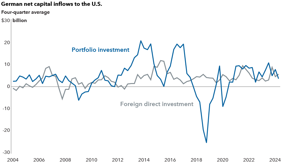 The line chart shows German net capital inflows to the U.S., with one line being foreign direct investment, and the other being portfolio investment. The y-axis is German net capital inflows in billions, with four-quarter averages, and the x-axis has years depicted from 2004 to mid-November 2024. Foreign direct investment stays in a range from just below zero and spikes to highs in periods including 2006, 2015, 2021 and 2023. Portfolio investment is steady until declining in 2008 before rising again into positive territory and sharply climbs until 2012. It moves even higher until 2014 before retreating to zero, then rising again in 2016 through 2017. Following this, portfolio investment drops to over negative 20% in 2018 before rising back to positive territory in 2019 and then dropping negative again in 2020. 