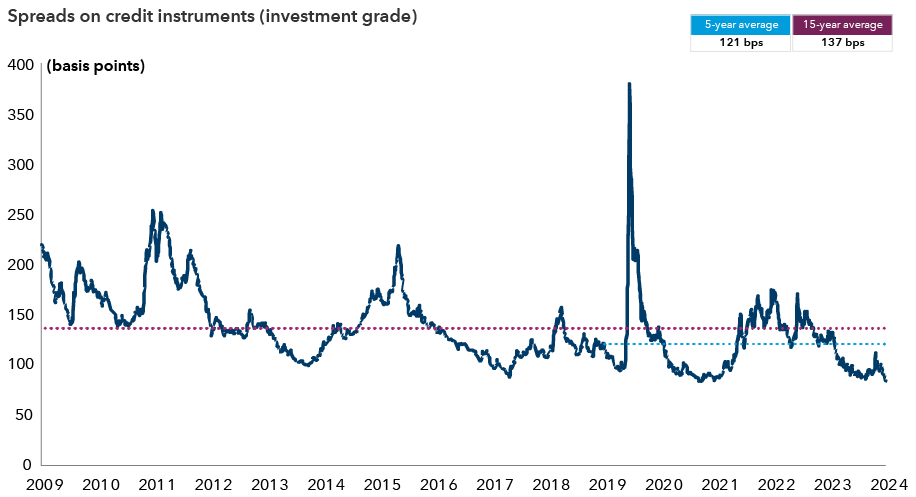 A line chart depicts spreads on investment grade credit instruments represented by the Bloomberg U.S. Corporate Investment Grade Index, and shows significant volatility from 2009 to 2024. Starting over 200 basis points (bps) in 2009, the spread sharply declines to about 140 in early 2010, then surges to about 220 by mid-2011. The spread then fluctuates with a downward trend until mid-2016, dipping below the 5-year average of 121 bps. It oscillates around the average, with occasional peaks above it, before experiencing a temporary drop below 100 in late 2017. The spread then rises to over 380 in March of 2020, only to fall to below 100 in December of 2020. Since 2022, the spread has generally trended downward, reaching approximately 100 in 2023. The 15-year average is 137 bps, and as of October 9, 2024, the spread is 84 bps.