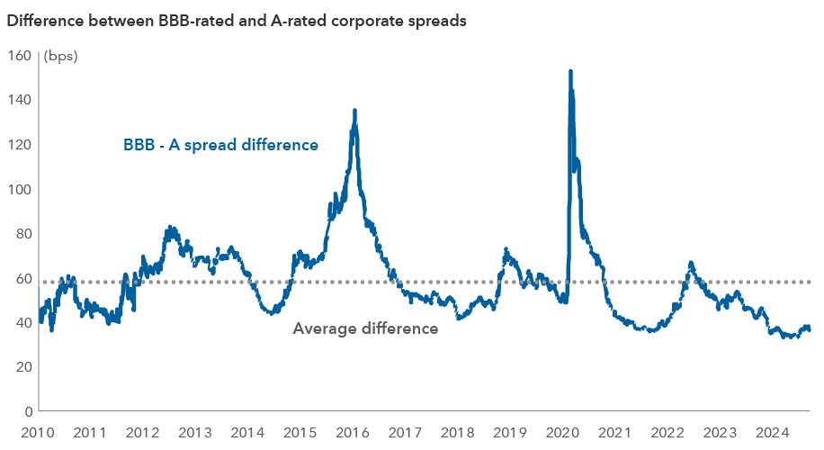  A line graph depicts the difference in corporate bond spreads between BBB-rated and A-rated bonds from October 13, 2009, to October 9, 2024. The graph illustrates the yield spread between two categories of corporate bonds—BBB-rated (slightly riskier) and A-rated (less risky). The x-axis shows a timeline from 2010 to 2024, while the y-axis represents the spread from zero to 160 basis points (bps). The average spread is marked at about 60 bps. The line representing spread fluctuates around the average. The spread starts at about 50 bps in 2010, dips slightly, and then generally trends upward until 2016, reaching about 130 bps. From 2016 to the beginning of 2020, the line trends downwards to around 50 bps. In early 2020, the BBB – A spread rises to over 150. From mid-2020, the line remains below the average, reaching a low point of around 35 bps in late 2021 before increasing back towards the average line in 2024. The chart suggests that investors demand a greater premium for the increased risk of BBB-rated bonds during periods of economic instability, as evidenced by the spike in early 2020.