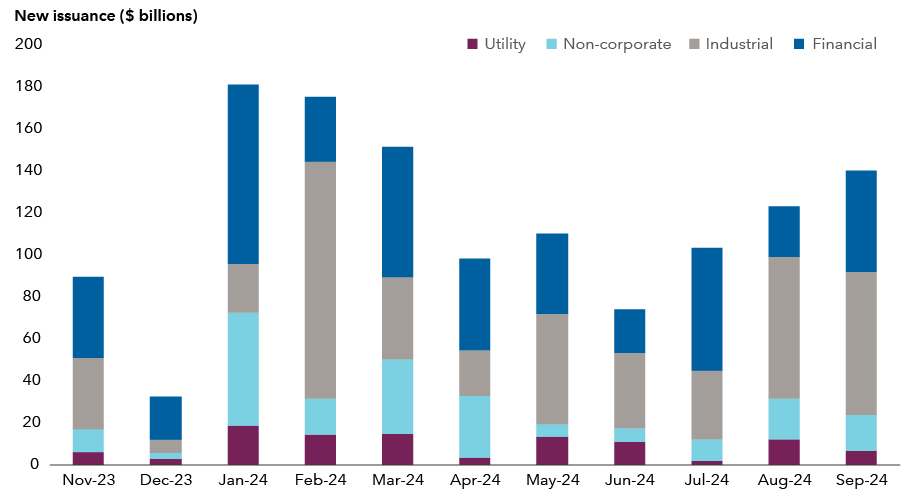 A stacked bar chart shows new issuance size in billions of dollars by four sectors, financial, industrial, non-corporate and utility, from November 2023 through September 2024. Issuance size peaked at over $175 billion in January, followed by a general decline with some fluctuations. January issuance was driven by a surge in the financial and non-corporate sectors. The financial sector shows significant activity in January but drops off in February and picks up again in March. The industrial sector was the most active in February and was consistently active throughout the year, with some month-to-month variation. Utility sector issuances were generally smaller and more stable compared to the other sectors. 