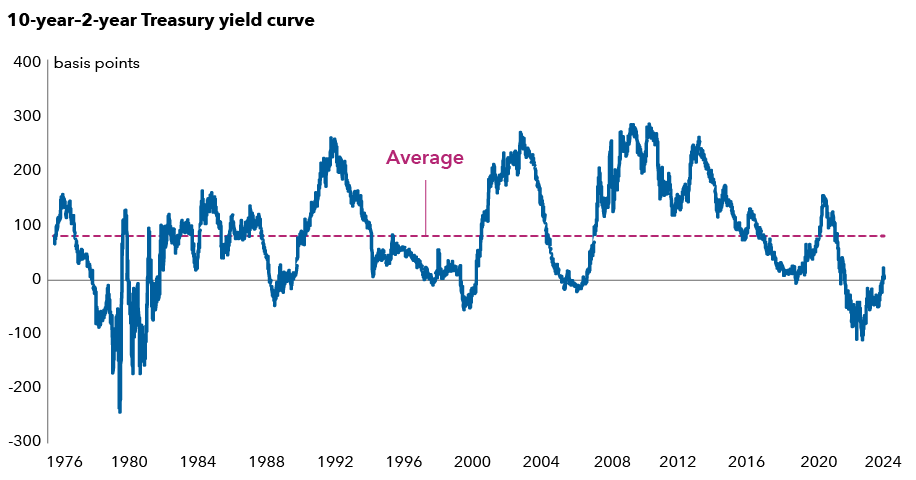Chart shows the difference in yields between 2-year and 10-year U.S. Treasury bonds (yield curve) from 1976 – 2024 and its average level over that period. As of October 10, 2024, the yield curve was back above zero – having previously been inverted since 2021 – but still remains well below its average. The chart shows numerous previous instances where the yield curve inverted (fell below zero) and shows that historically, it has tended to steepen rapidly after re-entering positive territory.