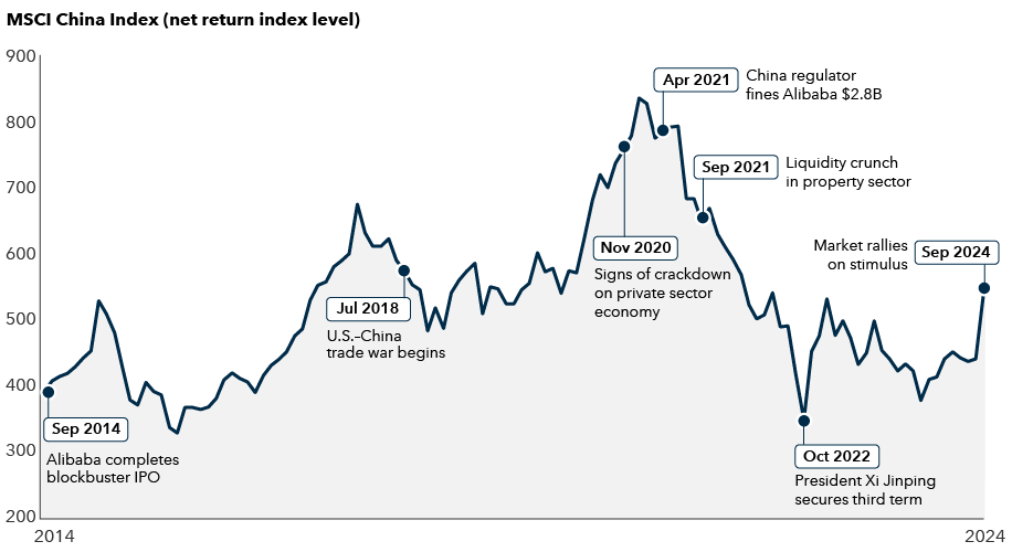 This line chart shows the net return of the MSCI China Index from 2014 to September 2024, highlighting key events that have impacted the Chinese stock market. The index generally trended upwards from 393 in 2014 to 822 in February 2021, reflecting growth in the Chinese stock market with notable volatility. Thereafter, the index retreated to 351 in October 2022 and rebounded to 550 in October 2024. The chart marks the following events and their corresponding impact on the index: September 2014: Alibaba's blockbuster IPO, shortly after which, the market peaked and then dipped. July 2018: The US-China trade war increased market volatility in the second half of 2018. November 2020: Signs of a crackdown on the private sector triggered a significant market downturn. April 2021: Chinese regulators imposed a $2.8 billion fine on Alibaba, marking a sustained period of decline. In September 2021, Evergrande suffered a liquidity crunch and in October 2022, President Xi was secured a third term, marking a trough in the index at 351. The index rallied 550 on news of a potential stimulus in September 2024.