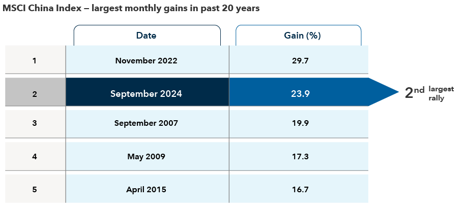 A table shows the five largest monthly gains in the MSCI China Index over the past 20 years. The dates are listed on the left side and the corresponding percentage gains are on the right. The most significant rally occurred in November 2022, at 29.7%. The second-largest rally took place recently, in September 2024, with an increase of 23.9%. The remaining top months of gains for the index include September 2007 at 19.9%, May 2009 at 17.3% and April 2015, with a gain of 16.7%.